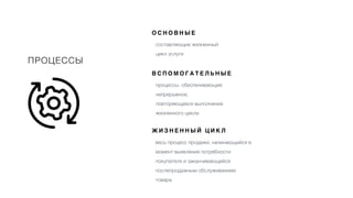 ПРОЦЕССЫ
составляющие жизненный
цикл услуги
О С Н О В Н Ы Е
процессы, обеспечивающие
непрерывное,
повторяющееся выполнение
жизненного цикла
В С П О М О Г А Т Е Л Ь Н Ы Е
весь процесс продажи, начинающийся в
момент выявления потребности
покупателя и заканчивающийся
послепродажным обслуживанием
товара
Ж И З Н Е Н Н Ы Й Ц И К Л
 