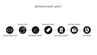 ЖИЗНЕННЫЙ ЦИКЛ
Р А З Р А Б О Т К А
К О Н Т Е Н Т
К О М М Е Р Ц И Я
М А Р К Е Т И Н Г
П Р О Ц Е С С И Н Г
Л О Г И С Т И К А
С Е Р В И С
 