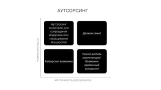 АУТСОРСИНГ
КРИТИЧНОСТЬ ДЛЯ БИЗНЕСА
КОМПЕТЕНТНОСТЬ
Аутсорсинг возможен
Аутсорсинг
возможен для
сокращения
издержек или
наращивания
мощностей
Делаем сами!
Нужно растить
компетенцию!
Возможен
временный
аутсорсинг
 