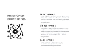 ИНФОРМАЦИ-
ОННАЯ СРЕДА
сайт, публичный функционал. Функции в
которых активно или пассивно участвует
потребитель
F R O N T- O F F I C E
M I D D L E - O F F I C E
непубличный функционал, связанный с
конкретными заказами или продажами в
целом, но протекающий без участия
покупателя
B A C K - O F F I C E
вспомогательный финансовый и
управленческий функционал
 