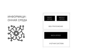 ИНФОРМАЦИ-
ОННАЯ СРЕДА
FRONT-
OFFICE
MIDDLE-
OFFICE
BACK-OFFICE
ВЕБ-ПРИЛОЖЕНИЕ
УЧЕТНАЯ СИСТЕМА
 
