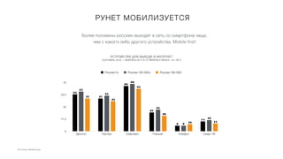 Более половины россиян выходят в сеть со смартфона чаще,
чем с какого-либо другого устройства. Mobile first!
РУНЕТ МОБИЛИЗ...
