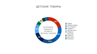 Яндекс
Прямой трафик
По телефону
Я.Директ
Прочие сайты
Я.Маркет
Рассылки
AdWords
Вконтакте
Facebook
18%
16%
15%
14%
12%
10...