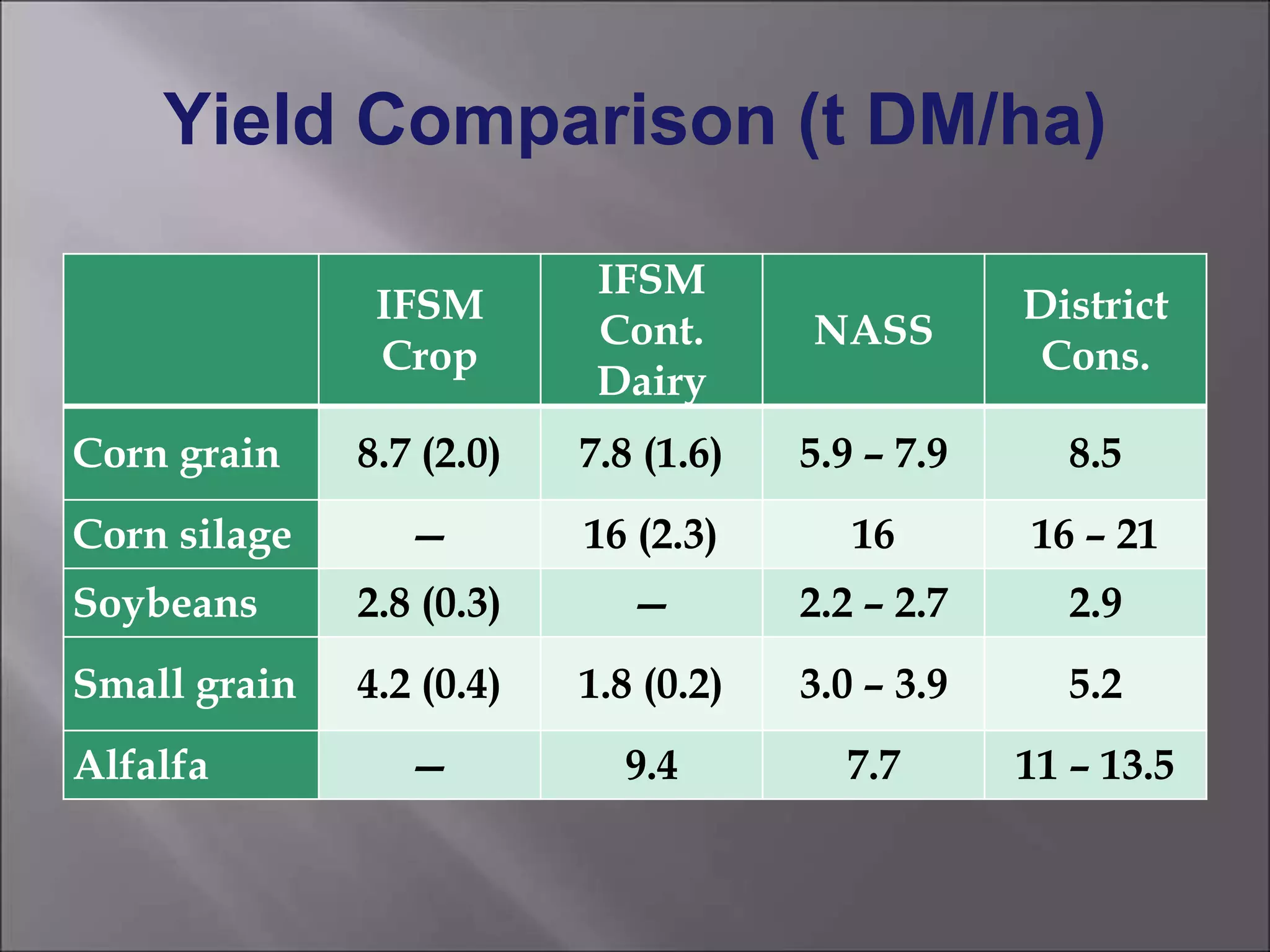 Yield Comparison (t DM/ha)
IFSM
Crop
IFSM
Cont.
Dairy
NASS
District
Cons.
Corn grain 8.7 (2.0) 7.8 (1.6) 5.9 – 7.9 8.5
Corn silage — 16 (2.3) 16 16 – 21
Soybeans 2.8 (0.3) — 2.2 – 2.7 2.9
Small grain 4.2 (0.4) 1.8 (0.2) 3.0 – 3.9 5.2
Alfalfa — 9.4 7.7 11 – 13.5
 