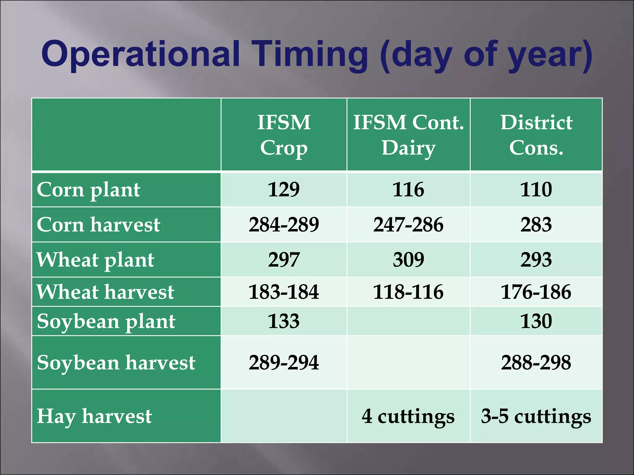 Operational Timing (day of year)
IFSM
Crop
IFSM Cont.
Dairy
District
Cons.
Corn plant 129 116 110
Corn harvest 284-289 247-286 283
Wheat plant 297 309 293
Wheat harvest 183-184 118-116 176-186
Soybean plant 133 130
Soybean harvest 289-294 288-298
Hay harvest 4 cuttings 3-5 cuttings
 