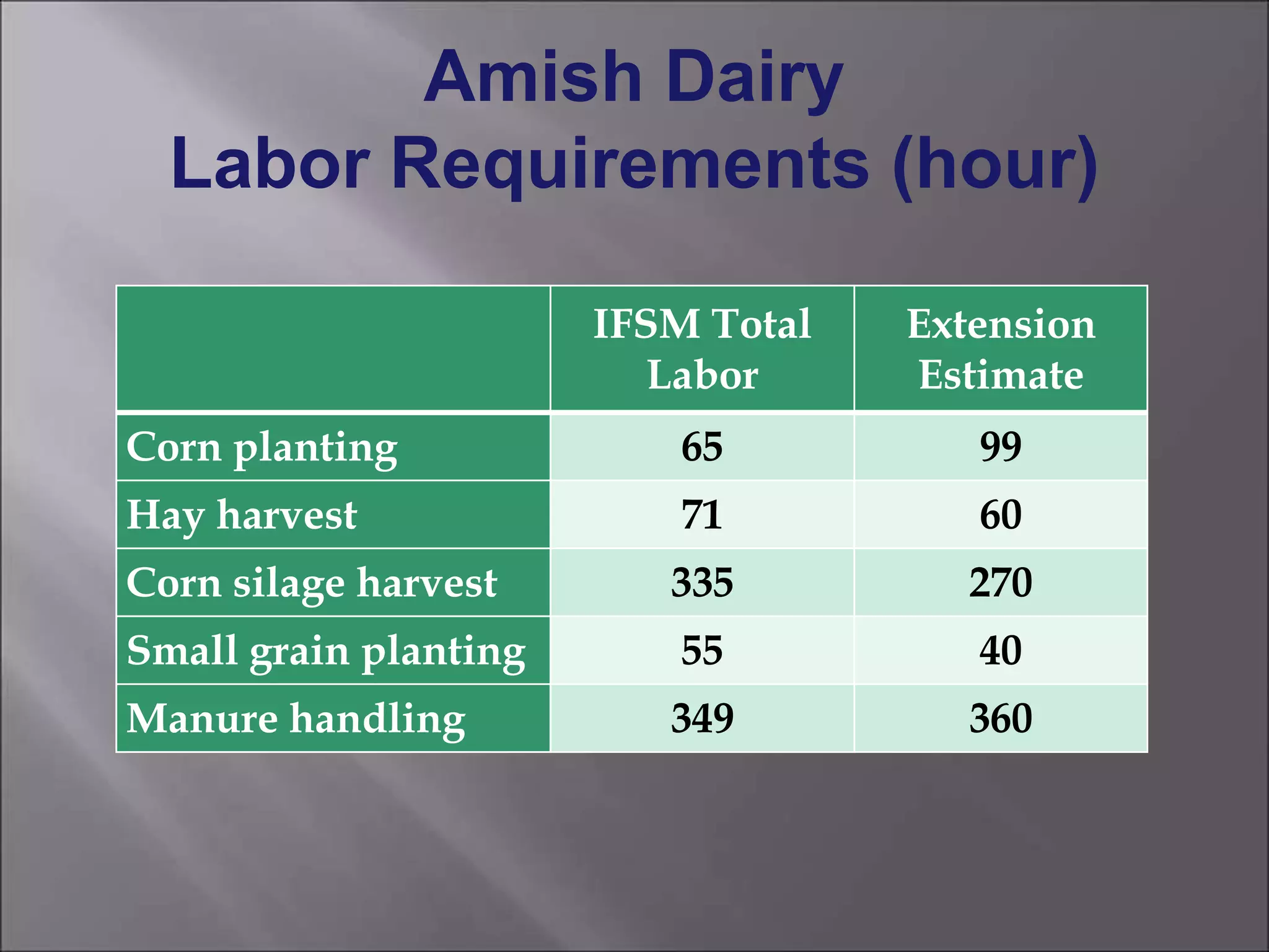 Amish Dairy
Labor Requirements (hour)
IFSM Total
Labor
Extension
Estimate
Corn planting 65 99
Hay harvest 71 60
Corn silage harvest 335 270
Small grain planting 55 40
Manure handling 349 360
 