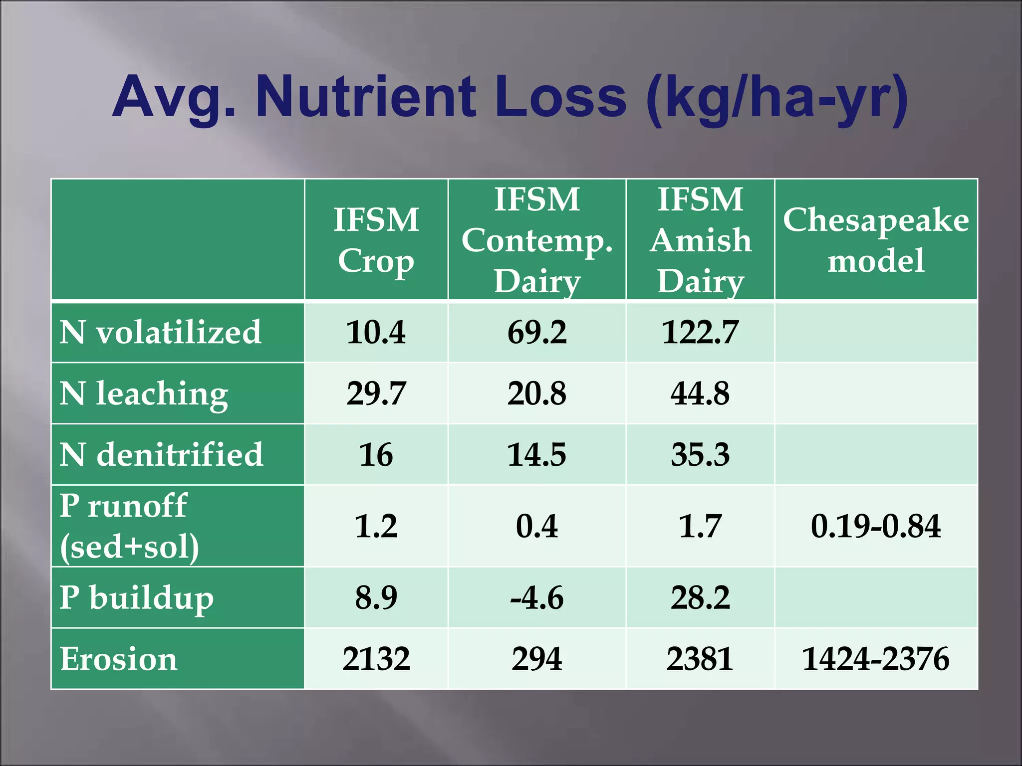 Avg. Nutrient Loss (kg/ha-yr)
IFSM
Crop
IFSM
Contemp.
Dairy
IFSM
Amish
Dairy
Chesapeake
model
N volatilized 10.4 69.2 122.7
N leaching 29.7 20.8 44.8
N denitrified 16 14.5 35.3
P runoff
(sed+sol)
1.2 0.4 1.7 0.19-0.84
P buildup 8.9 -4.6 28.2
Erosion 2132 294 2381 1424-2376
 