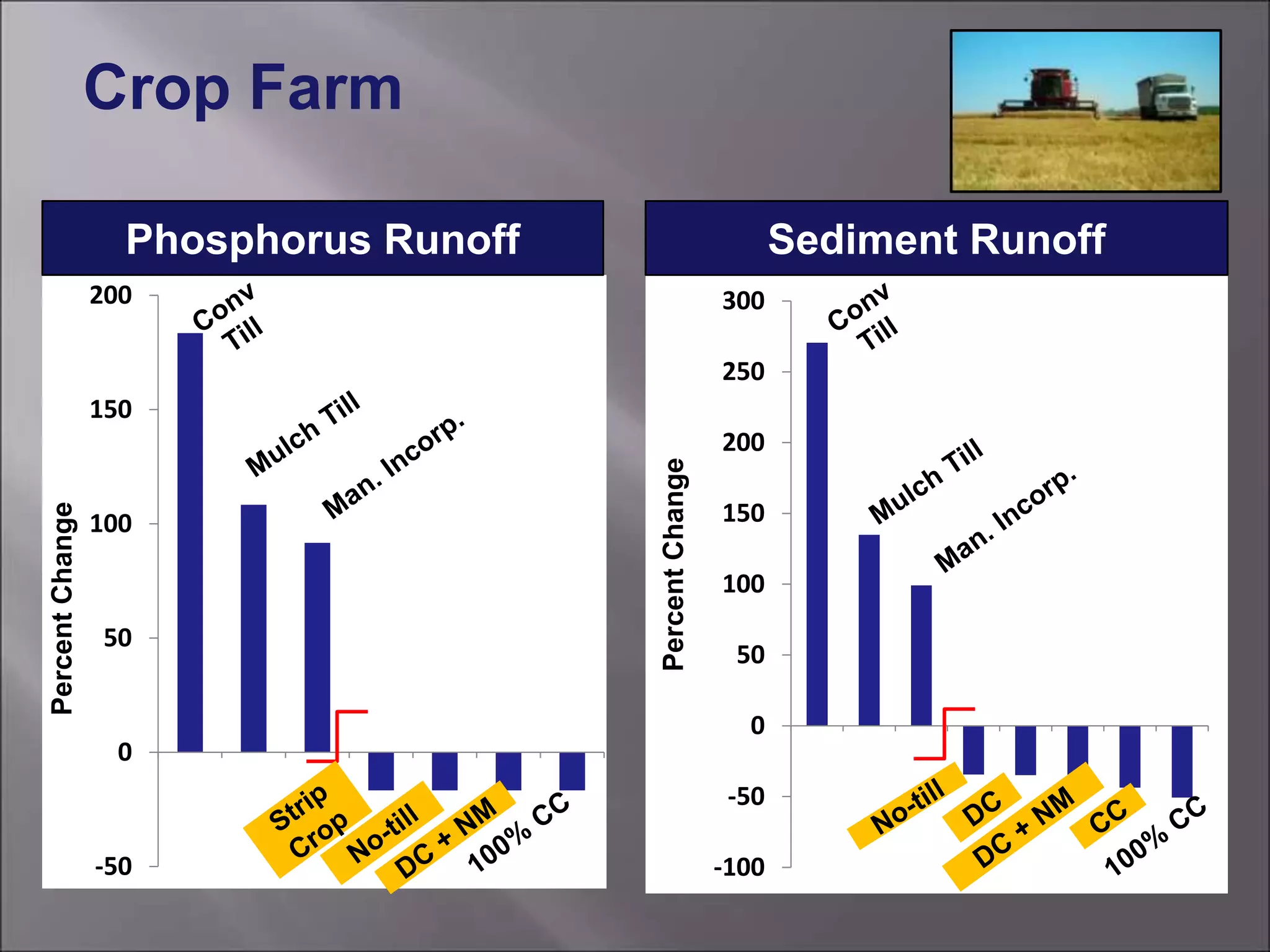 -100
-50
0
50
100
150
200
250
300
PercentChange
-50
0
50
100
150
200
PercentChange
Phosphorus Runoff Sediment Runoff
Crop Farm
 