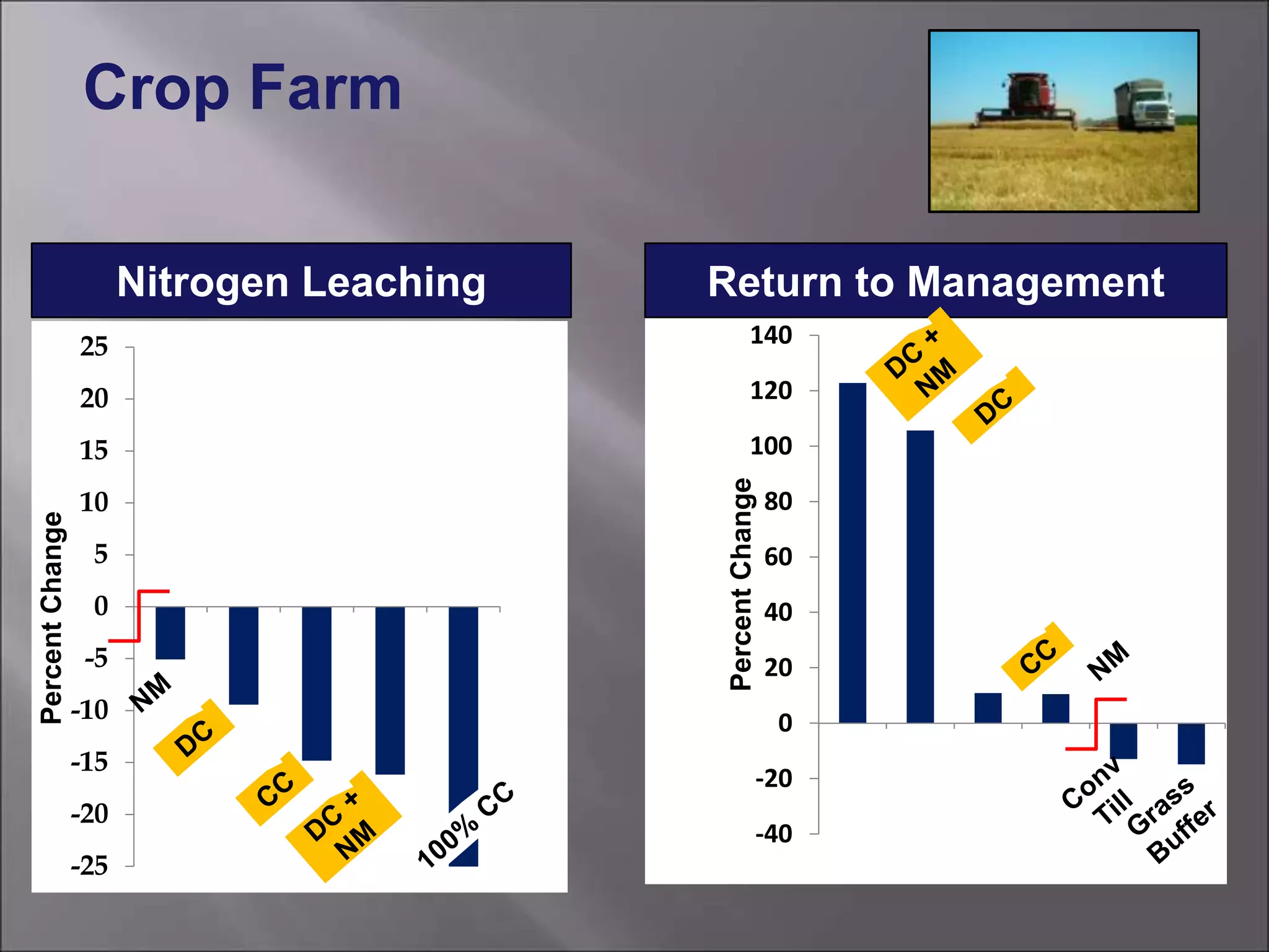 -25
-20
-15
-10
-5
0
5
10
15
20
25
PercentChange
-40
-20
0
20
40
60
80
100
120
140
PercentChange
Nitrogen Leaching Return to Management
Crop Farm
 