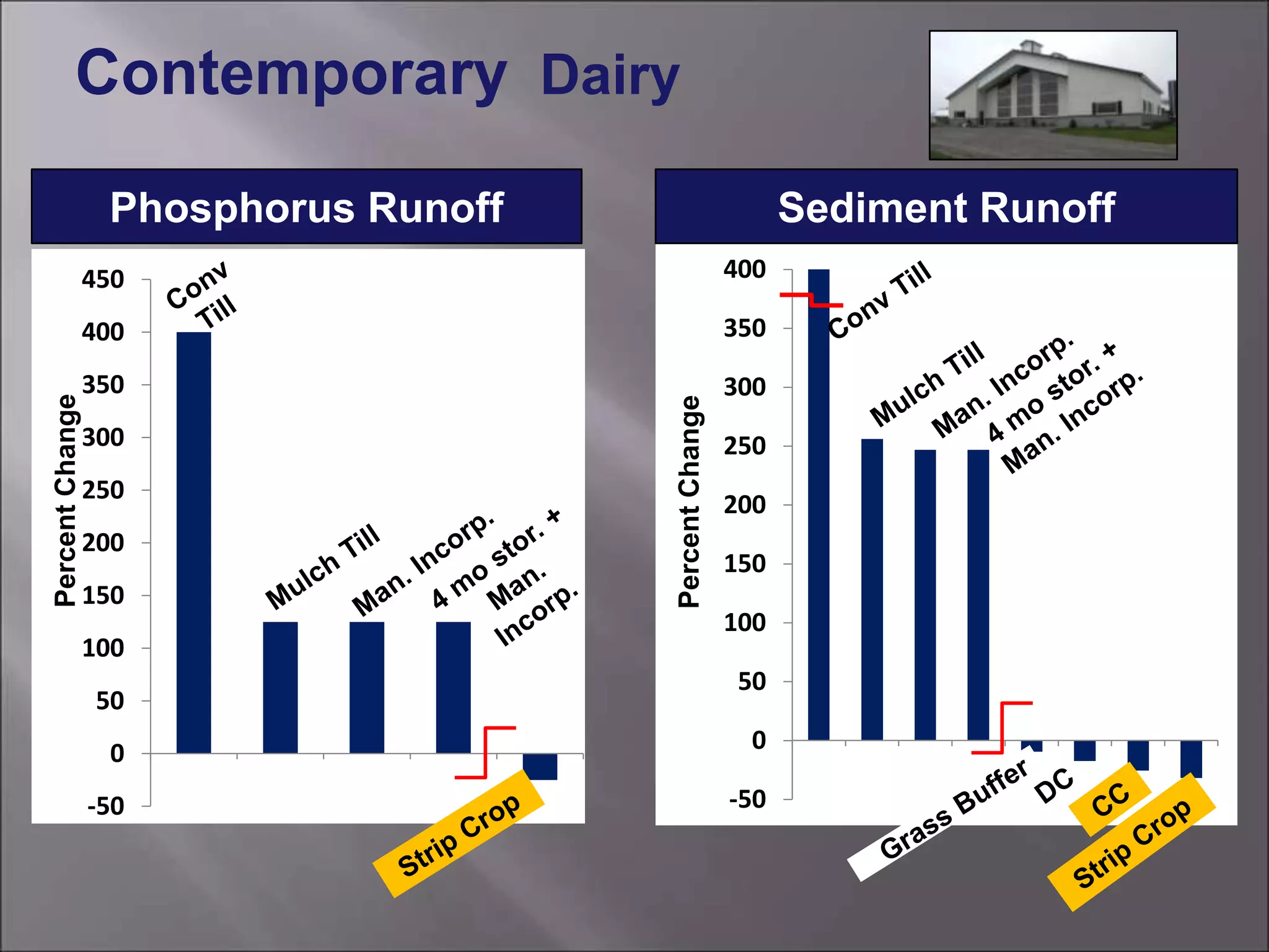 -50
0
50
100
150
200
250
300
350
400
PercentChange
-50
0
50
100
150
200
250
300
350
400
450
PercentChange
Phosphorus Runoff Sediment Runoff
Contemporary Dairy
 