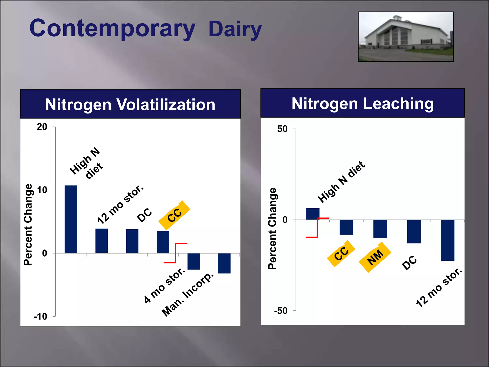 -50
0
50
PercentChange
-10
0
10
20
PercentChange
Nitrogen Volatilization Nitrogen Leaching
Contemporary Dairy
 