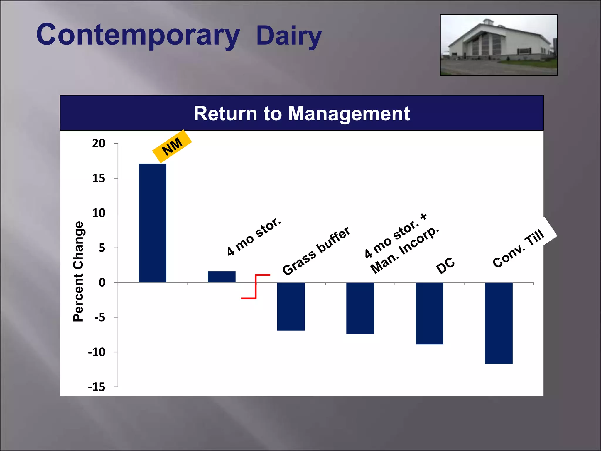 -15
-10
-5
0
5
10
15
20
PercentChange
Return to Management
Contemporary Dairy
 
