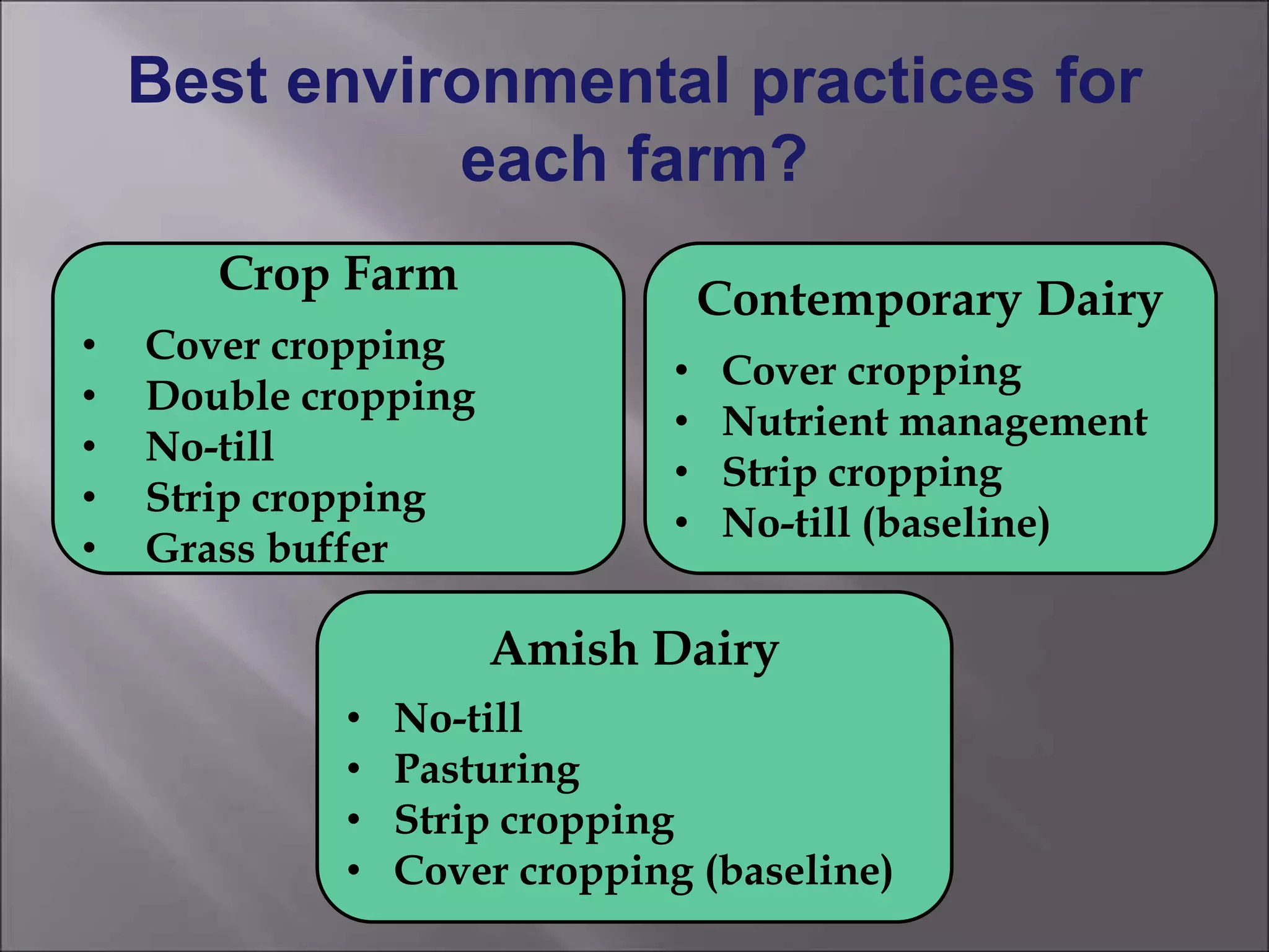 Amish Dairy
• No-till
• Pasturing
• Strip cropping
• Cover cropping (baseline)
Contemporary Dairy
• Cover cropping
• Nutrient management
• Strip cropping
• No-till (baseline)
Crop Farm
• Cover cropping
• Double cropping
• No-till
• Strip cropping
• Grass buffer
Best environmental practices for
each farm?
 