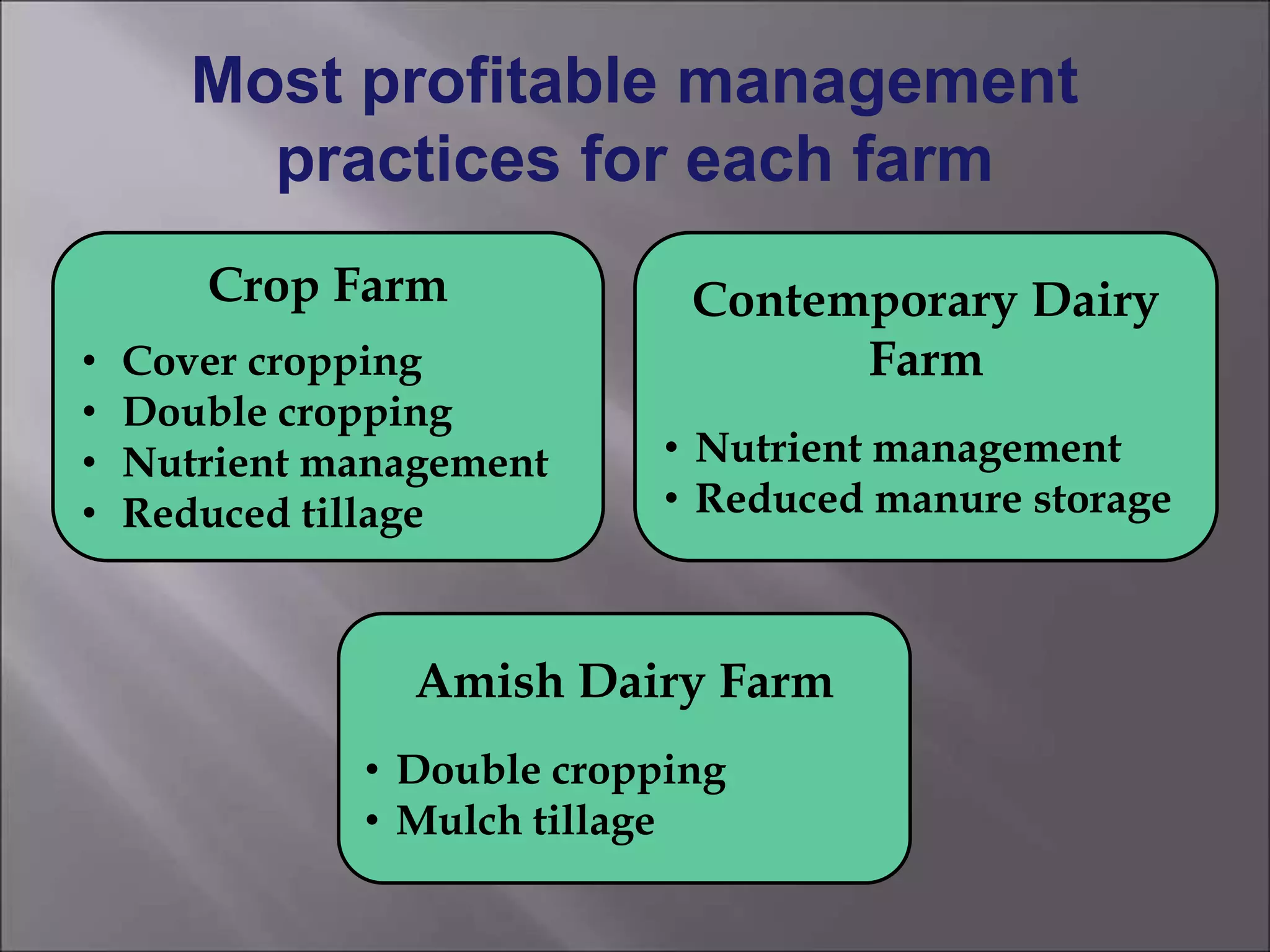 Most profitable management
practices for each farm
Amish Dairy Farm
• Double cropping
• Mulch tillage
Contemporary Dairy
Farm
• Nutrient management
• Reduced manure storage
Crop Farm
• Cover cropping
• Double cropping
• Nutrient management
• Reduced tillage
 