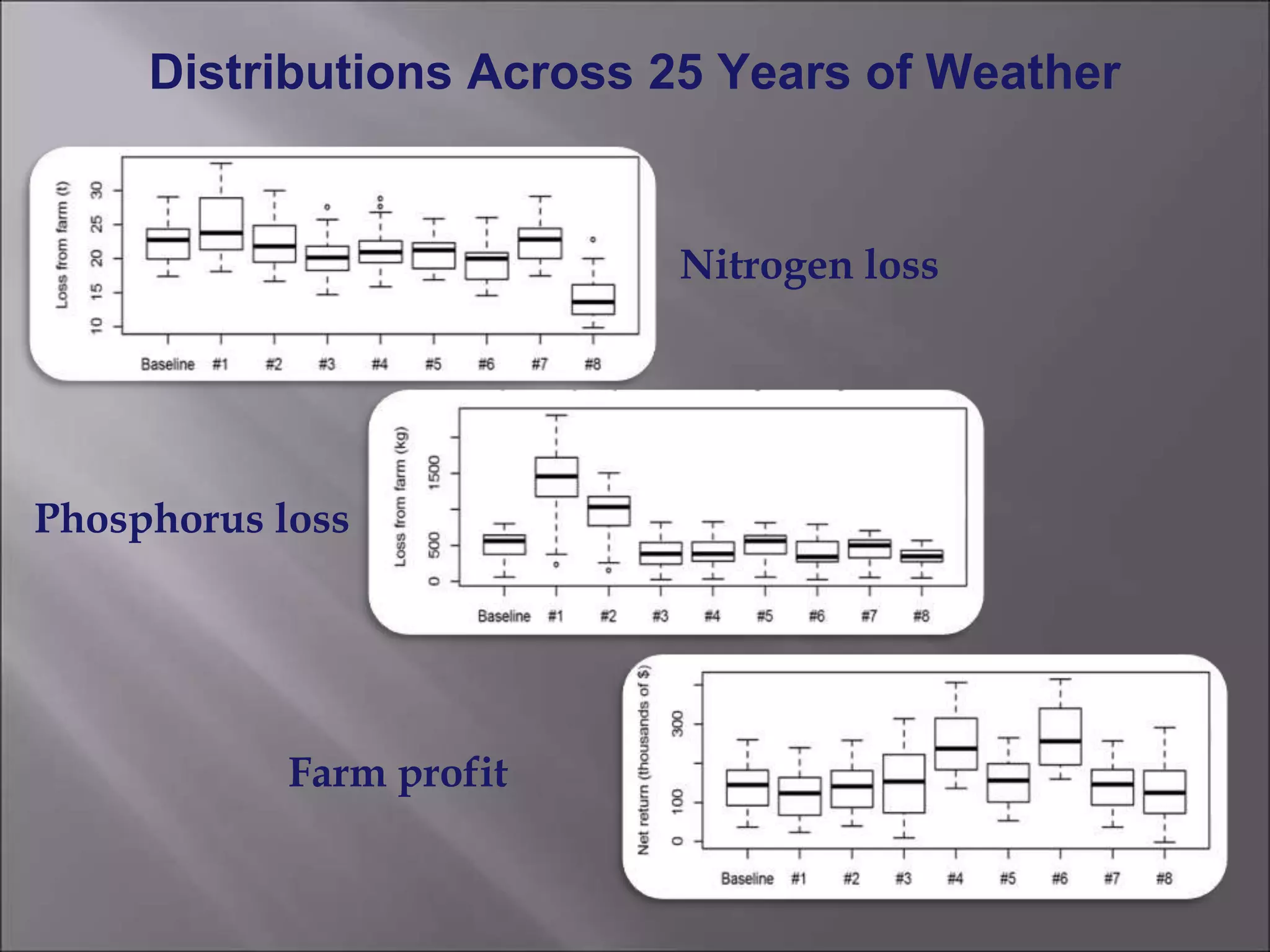 Distributions Across 25 Years of Weather
Nitrogen loss
Phosphorus loss
Farm profit
 
