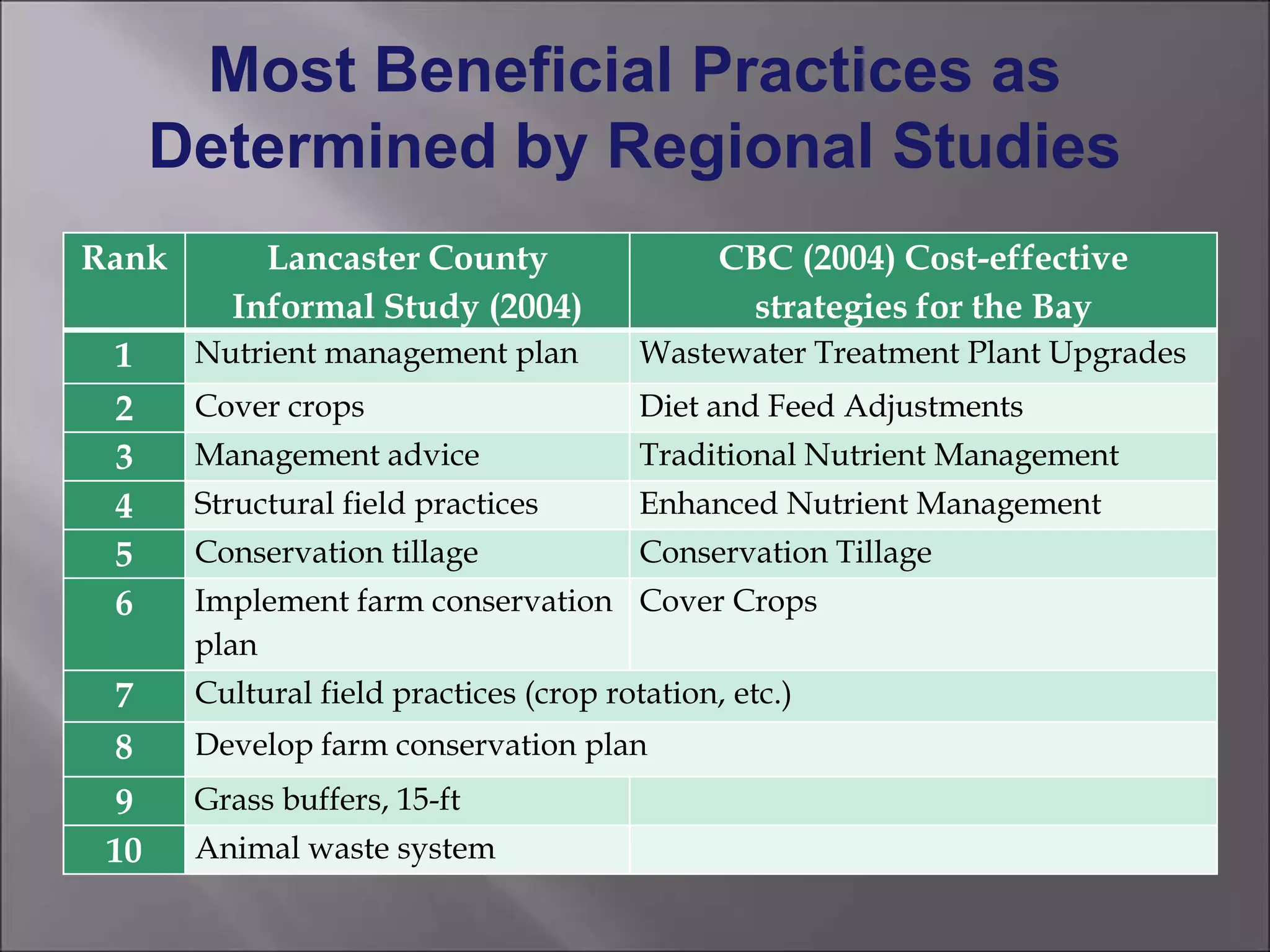 Most Beneficial Practices as
Determined by Regional Studies
Rank Lancaster County
Informal Study (2004)
CBC (2004) Cost-effective
strategies for the Bay
1 Nutrient management plan Wastewater Treatment Plant Upgrades
2 Cover crops Diet and Feed Adjustments
3 Management advice Traditional Nutrient Management
4 Structural field practices Enhanced Nutrient Management
5 Conservation tillage Conservation Tillage
6 Implement farm conservation
plan
Cover Crops
7 Cultural field practices (crop rotation, etc.)
8 Develop farm conservation plan
9 Grass buffers, 15-ft
10 Animal waste system
 
