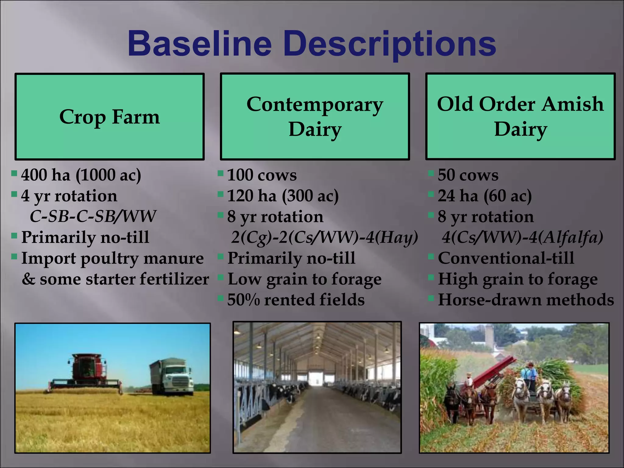 Baseline Descriptions
Crop Farm
Old Order Amish
Dairy
Contemporary
Dairy
400 ha (1000 ac)
4 yr rotation
C-SB-C-SB/WW
Primarily no-till
Import poultry manure
& some starter fertilizer
100 cows
120 ha (300 ac)
8 yr rotation
2(Cg)-2(Cs/WW)-4(Hay)
Primarily no-till
Low grain to forage
50% rented fields
50 cows
24 ha (60 ac)
8 yr rotation
4(Cs/WW)-4(Alfalfa)
Conventional-till
High grain to forage
Horse-drawn methods
 