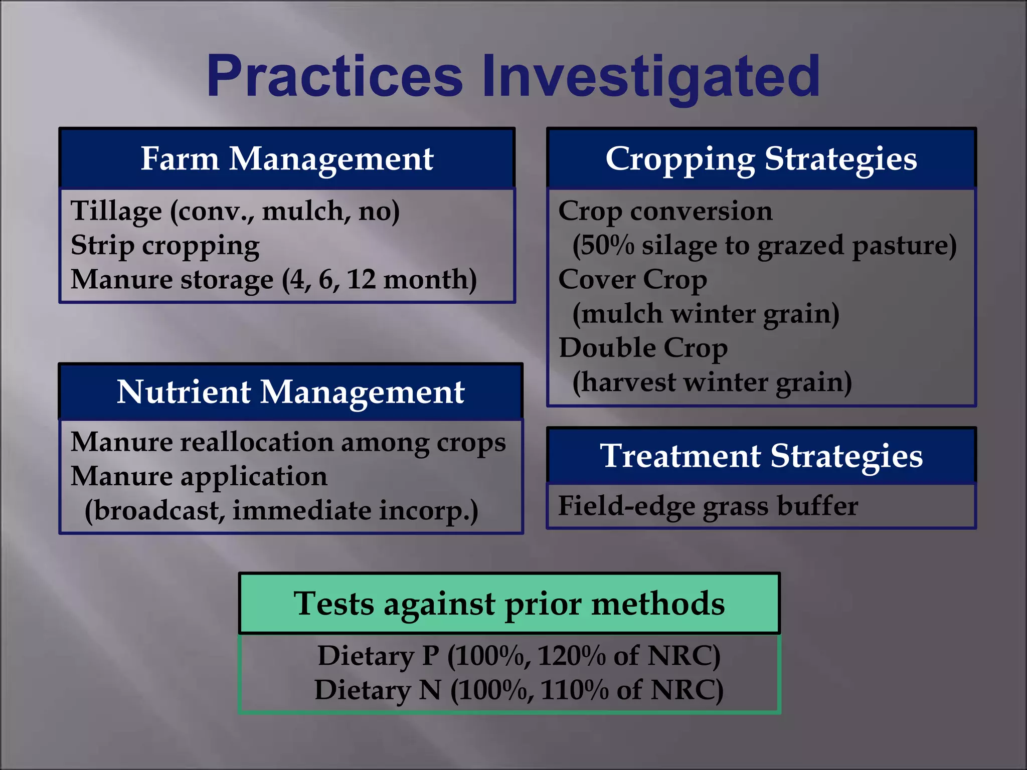 Practices Investigated
Farm Management Cropping Strategies
Nutrient Management
Treatment Strategies
Tillage (conv., mulch, no)
Strip cropping
Manure storage (4, 6, 12 month)
Manure reallocation among crops
Manure application
(broadcast, immediate incorp.) Field-edge grass buffer
Crop conversion
(50% silage to grazed pasture)
Cover Crop
(mulch winter grain)
Double Crop
(harvest winter grain)
Dietary P (100%, 120% of NRC)
Dietary N (100%, 110% of NRC)
Tests against prior methods
 