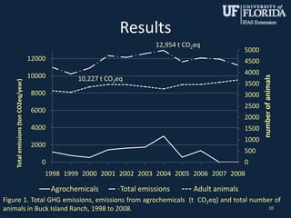 0
500
1000
1500
2000
2500
3000
3500
4000
4500
5000
0
2000
4000
6000
8000
10000
12000
1998 1999 2000 2001 2002 2003 2004 2005 2006 2007 2008
numberofanimals
Totalemissions(tonCO2eq/year)
Agrochemicals Total emissions Adult animals
Results
10
10,227 t CO2eq
12,954 t CO2eq
Figure 1. Total GHG emissions, emissions from agrochemicals (t CO2eq) and total number of
animals in Buck Island Ranch, 1998 to 2008.
 