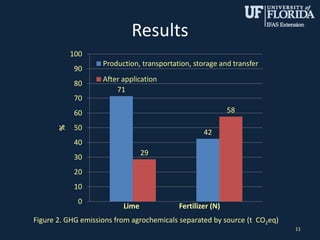 Results
11
71
42
29
58
0
10
20
30
40
50
60
70
80
90
100
%
Lime Fertilizer (N)
Production, transportation, storage and transfer
After application
Figure 2. GHG emissions from agrochemicals separated by source (t CO2eq)
 