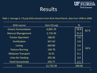 Results
9
GHG source (ton CO2eq) %
Enteric Fermentation 6,895.79 58.8
Manure Management 2,719.39 23.2
Tractor Operation 188.05 1.6
Fertilization 447.63 3.8
Liming 660.80 5.6
Pasture Burning 160.70 1.4
Molasses Transport 16.91 0.1
Urea for Feeding 393.36 3.4
Feed Concentrate 250.77 2.1
Total 11,733.39 100.00
Table 1. Average (t CO2eq) GHG emissions from Buck Island Ranch, data from 1998 to 2008.
82 %
18 %
 