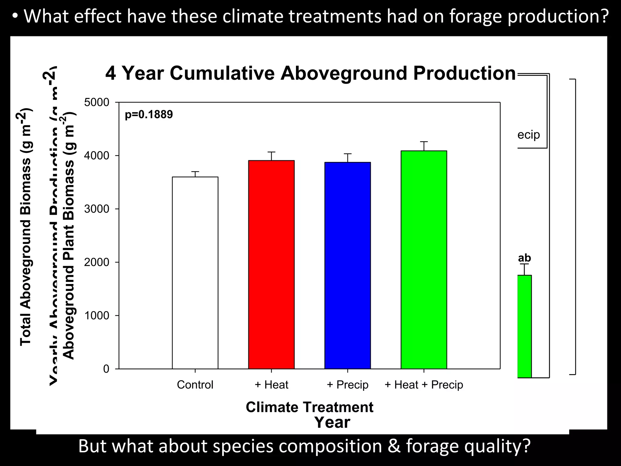 Harvest Date
TotalAbovegroundBiomass(gm-2)
0
100
200
300
400
500
600
700
800
Control
Heat
Precip
Heat+Precip
2009 2010 2011 2012
Spring Spring SpringSummer Summer SummerSummer SpringFall Fall Fall Fall
a
a
a
a
a
b
a
a a ab
c
bc
a
b
ab
a
bb
ab
a
b
b
a
a
a
b
b b
ab
bc
c
a
a
a
a a
b
a
ab
b
a a
b b
a a
a
a
Effect p-value
Treatment 0.017
Harvest <0.0001
Trt x Harv <0.0001
• What effect have these climate treatments had on forage production?
But what about species composition & forage quality?
Year
2009 2010 2011 2012
YearlyAbovegroundProduction(gm-2)
0
200
400
600
800
1000
1200
1400
1600
1800
Control
+ Heat
+ Precip
+ Heat + Precip
b
b
ab ab
a
b
b
a
Effect p-value
treatment 0.1152
year <0.0001
trt X year <0.0001
a
b
b
b
a
c bc
ab
4 Year Cumulative Aboveground Production
Climate Treatment
Control + Heat + Precip + Heat + Precip
AbovegroundPlantBiomass(gm
-2
)
0
1000
2000
3000
4000
5000
p=0.1889
 