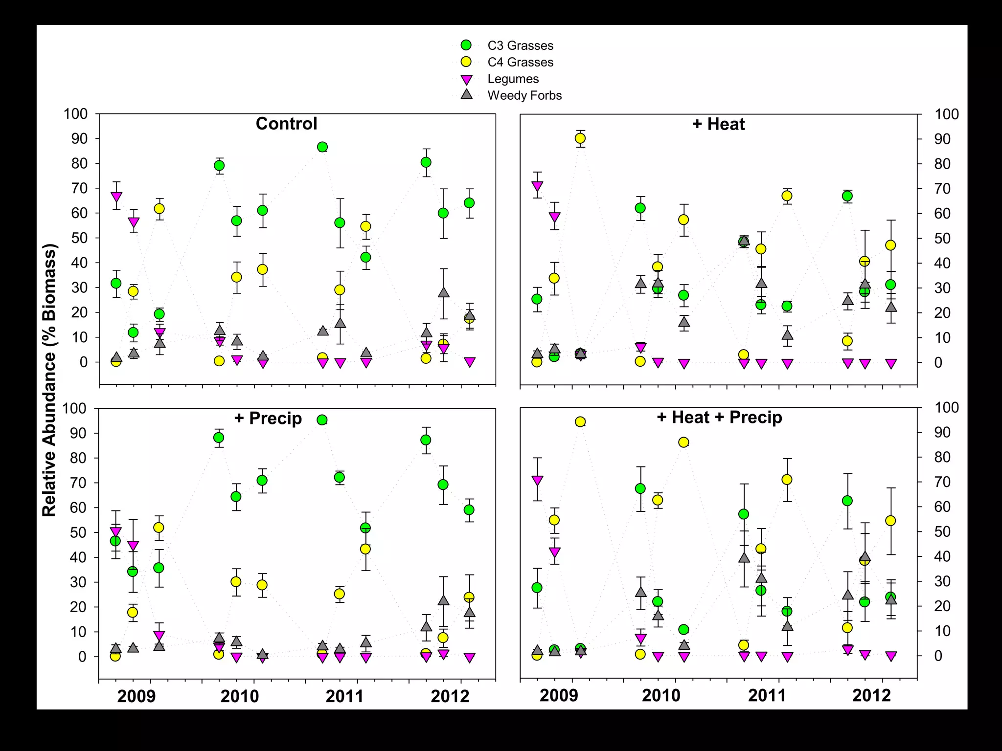 Control
RelativeAbundance(%Biomass)
0
10
20
30
40
50
60
70
80
90
100
+ Heat
0
10
20
30
40
50
60
70
80
90
100
+ Precip
2009
0
10
20
30
40
50
60
70
80
90
100
C3 Grasses
C4 Grasses
Legumes
Weedy Forbs
2010
+ Heat + Precip
2009
0
10
20
30
40
50
60
70
80
90
100
201020122011 2011 2012
 