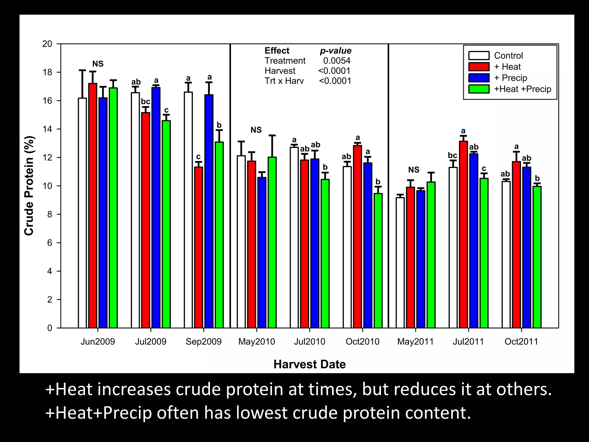 Harvest Date
Jun2009 Jul2009 Sep2009 May2010 Jul2010 Oct2010 May2011 Jul2011 Oct2011
CrudeProtein(%)
0
2
4
6
8
10
12
14
16
18
20
Control
+ Heat
+ Precip
+Heat +Precip
Effect p-value
Treatment 0.0054
Harvest <0.0001
Trt x Harv <0.0001
c
bc
ab a
NS
NS
a a
b
c
a
ab
ab
b
ab
a
a
b
NS
ab
bc
a
c
ab
ab
b
a
+Heat increases crude protein at times, but reduces it at others.
+Heat+Precip often has lowest crude protein content.
 