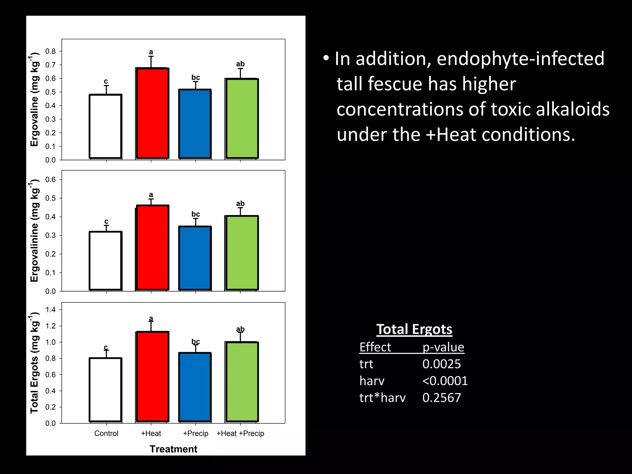 • In addition, endophyte-infected
tall fescue has higher
concentrations of toxic alkaloids
under the +Heat conditions.
Ergovaline(mgkg
-1
)
0.0
0.1
0.2
0.3
0.4
0.5
0.6
0.7
0.8
Ergovalinine(mgkg
-1
)
0.0
0.1
0.2
0.3
0.4
0.5
0.6
Treatment
Control +Heat +Precip +Heat +Precip
TotalErgots(mgkg
-1
)
0.0
0.2
0.4
0.6
0.8
1.0
1.2
1.4
a
ab
a
c
bc
bc
ab
c
c
bc
ab
a
Total Ergots
Effect p-value
trt 0.0025
harv <0.0001
trt*harv 0.2567
 