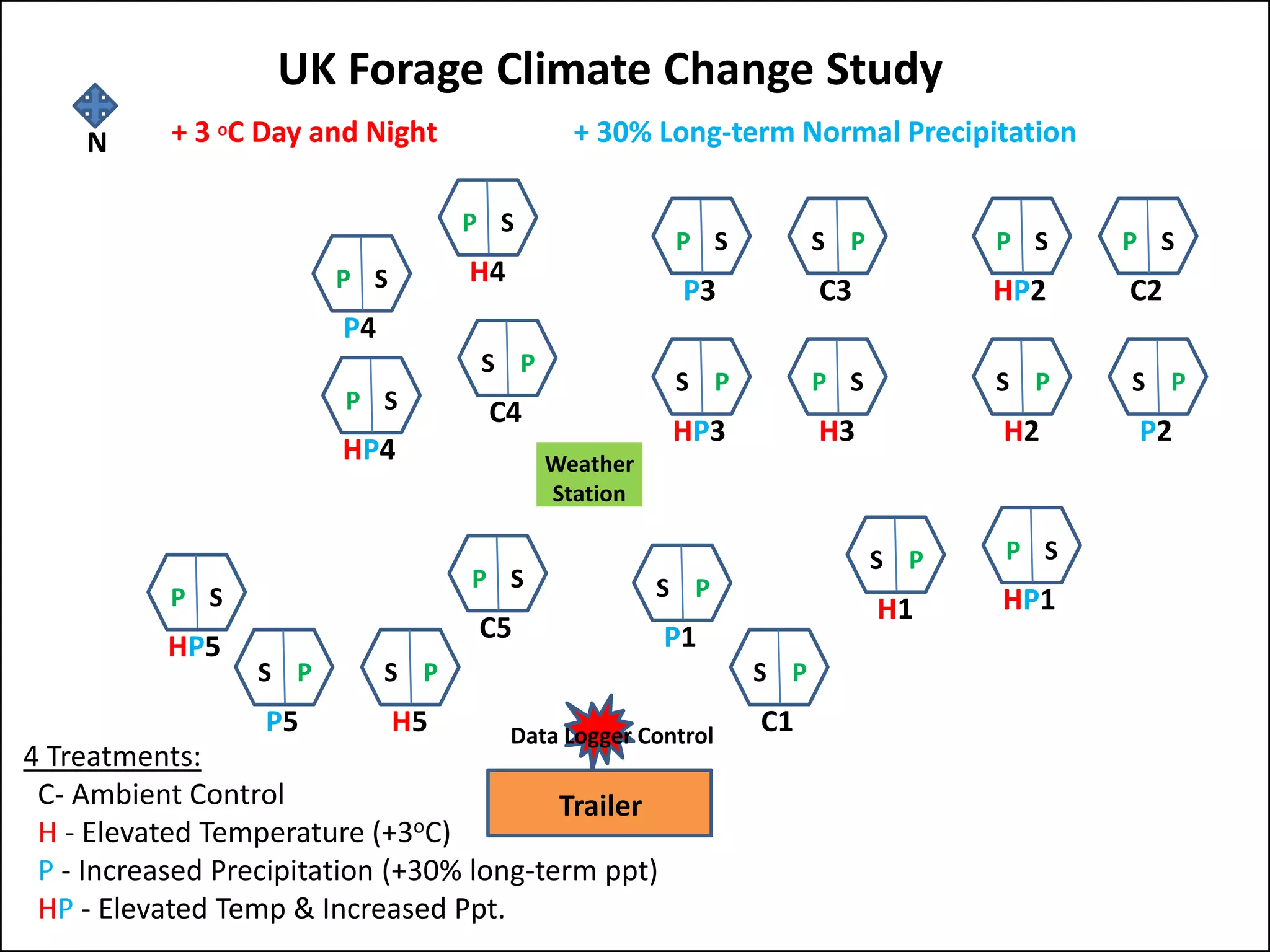 Data Logger Control
Trailer
P1
Weather
Station
C1
P3 C3
HP3 H3
HP2 C2
H2 P2
HP1H1
H5
C5
C4
HP4
P4
P5
HP5
H4
SPPS
SP
PSPS
SP PS
PS
SP
PS
SP PS
PS SP
SP
PS
SP
PS
SP
SP
N
UK Forage Climate Change Study
+ 3 OC Day and Night + 30% Long-term Normal Precipitation
4 Treatments:
C- Ambient Control
H - Elevated Temperature (+3oC)
P - Increased Precipitation (+30% long-term ppt)
HP - Elevated Temp & Increased Ppt.
 