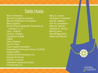 Table Hosts
Bank of America
Bennett College for Women
Bernard Robinson & Company
Best Logistics
Brooks Pierce Mclendon Humphrey &
Leonard, L.L.P.
Lisa L. Bullock
Linda A. Carlisle
Carruthers & Roth
CBRE
Clem Clement
Sue W. Cole
Cone Health Foundation
Expanding Community Giving of CFGG
Ginger Griffin
Honda Aircraft Company, Inc.
Morgan W.Horner
Anne D. Hummel
Interactive Resource Center
ITG Brands LLC
Mary G. Jones
Charisse D. Kleinman
Gail M. LeBauer
Ann R. Lineweaver
Misty M. McCall
Caroline D. McCoy
Merrill Lynch
New Bridge Bank
News and Record
 