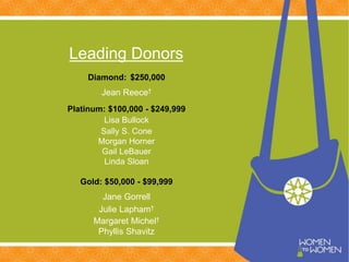Leading Donors
Diamond: $250,000
Jean Reece†
Platinum: $100,000 - $249,999
Lisa Bullock
Sally S. Cone
Morgan Horner
Gail LeBauer
Linda Sloan
Gold: $50,000 - $99,999
Jane Gorrell
Julie Lapham†
Margaret Michel†
Phyllis Shavitz
 