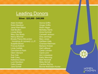 Adair Armfield
Robin Barefoot
Janet Ward Black
Gail Boulton
Louise Brady
Mary Gay Brady
Nancy Brenner
Brooks Pierce McLendon
Humphrey & Leonard, L.L.P.
Suejette Brown
Frances Bullock
Linda Carlisle
Carruthers & Roth
Clem Clement
Sue Cole
Kelli Coley
Katherine Davey
Luck Davidson
Cathy Easter
Jane Gorrell
Leading Donors
Silver: $25,000 - $49,999
Donna Griffin
Ginger Griffin
Robin Hager
Berkeley Harris
Anne Hummel
Carswell Jackson
Dina Jennings
Mary Jones
Kathleen Kelly
Charisse Kleinman
Barbara Kretzer
Gail LeBauer
Carter Leinster
Carol Levin
Ann Lineweave
Kathy Manning
Beth Marshall
Misty McCall
Caroline McCoy
Bonnie McElveen-Hunter
 