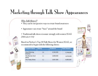 Marketing through Talk Show Appearances
     Why Talk Shows??"
     •  They can be inexpensive ways to create brand awareness"

     •  Appearance can create “buzz” around the brand"

     •  Traditional talk shows resonate strongly with women 35-65
     [MRI index# 193]!

     Based on Nielsen’s Top 10 Talk Shows for Women 35-65, we
     recommend to begin with the following shows:"
          Program Name      Rating         Audience       Total Viewers

          Good Morning               3.8      4,342,000        5,749,000
          America
          The Bonnie Hunt            3.3      3,809,000        4,819,000
          Show
          The Today Show             3.2      3,651,000        4,655,000
 