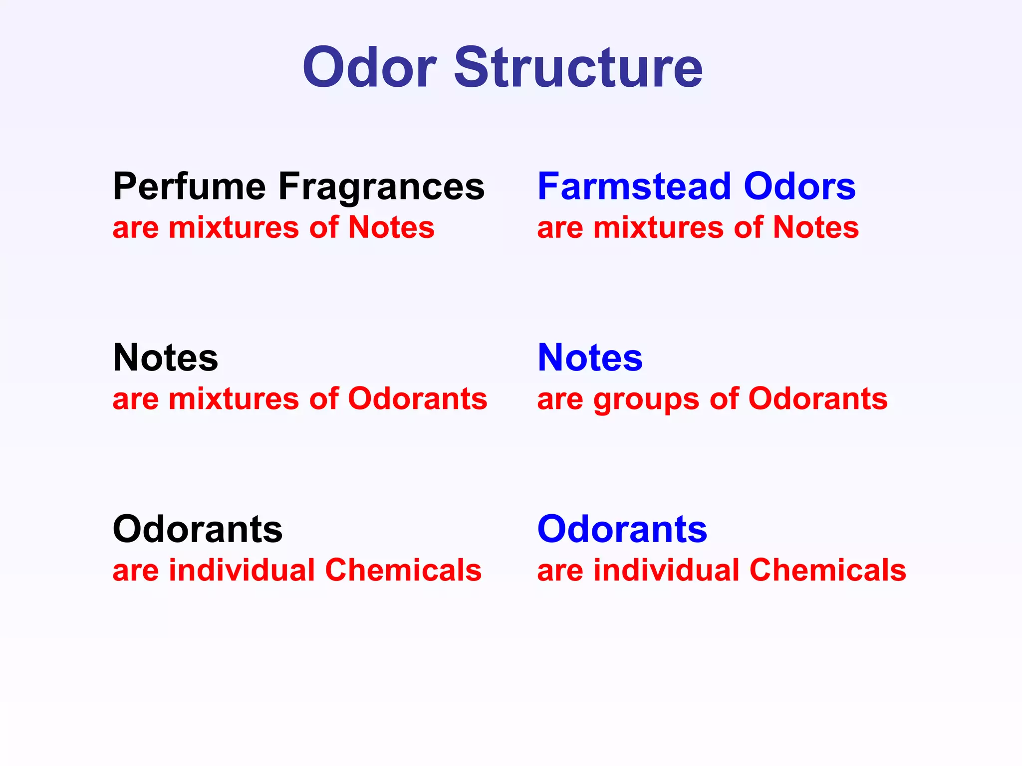 Perfume Fragrances
are mixtures of Notes
Farmstead Odors
are mixtures of Notes
Notes
are mixtures of Odorants
Notes
are groups of Odorants
Odorants
are individual Chemicals
Odorants
are individual Chemicals
Odor Structure
 