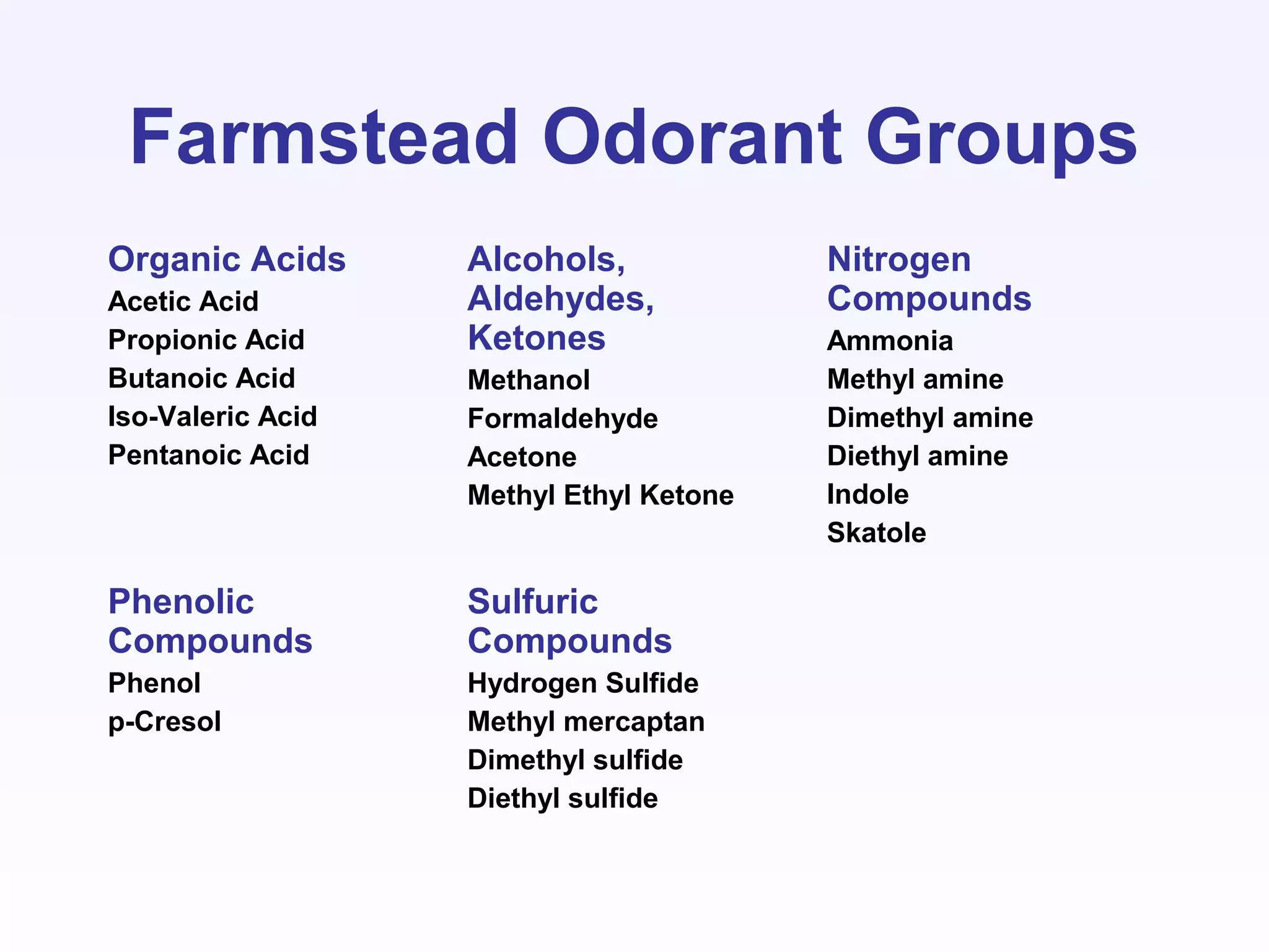 Farmstead Odorant Groups
Organic Acids
Acetic Acid
Propionic Acid
Butanoic Acid
Iso-Valeric Acid
Pentanoic Acid
Alcohols,
Aldehydes,
Ketones
Methanol
Formaldehyde
Acetone
Methyl Ethyl Ketone
Nitrogen
Compounds
Ammonia
Methyl amine
Dimethyl amine
Diethyl amine
Indole
Skatole
Phenolic
Compounds
Phenol
p-Cresol
Sulfuric
Compounds
Hydrogen Sulfide
Methyl mercaptan
Dimethyl sulfide
Diethyl sulfide
 