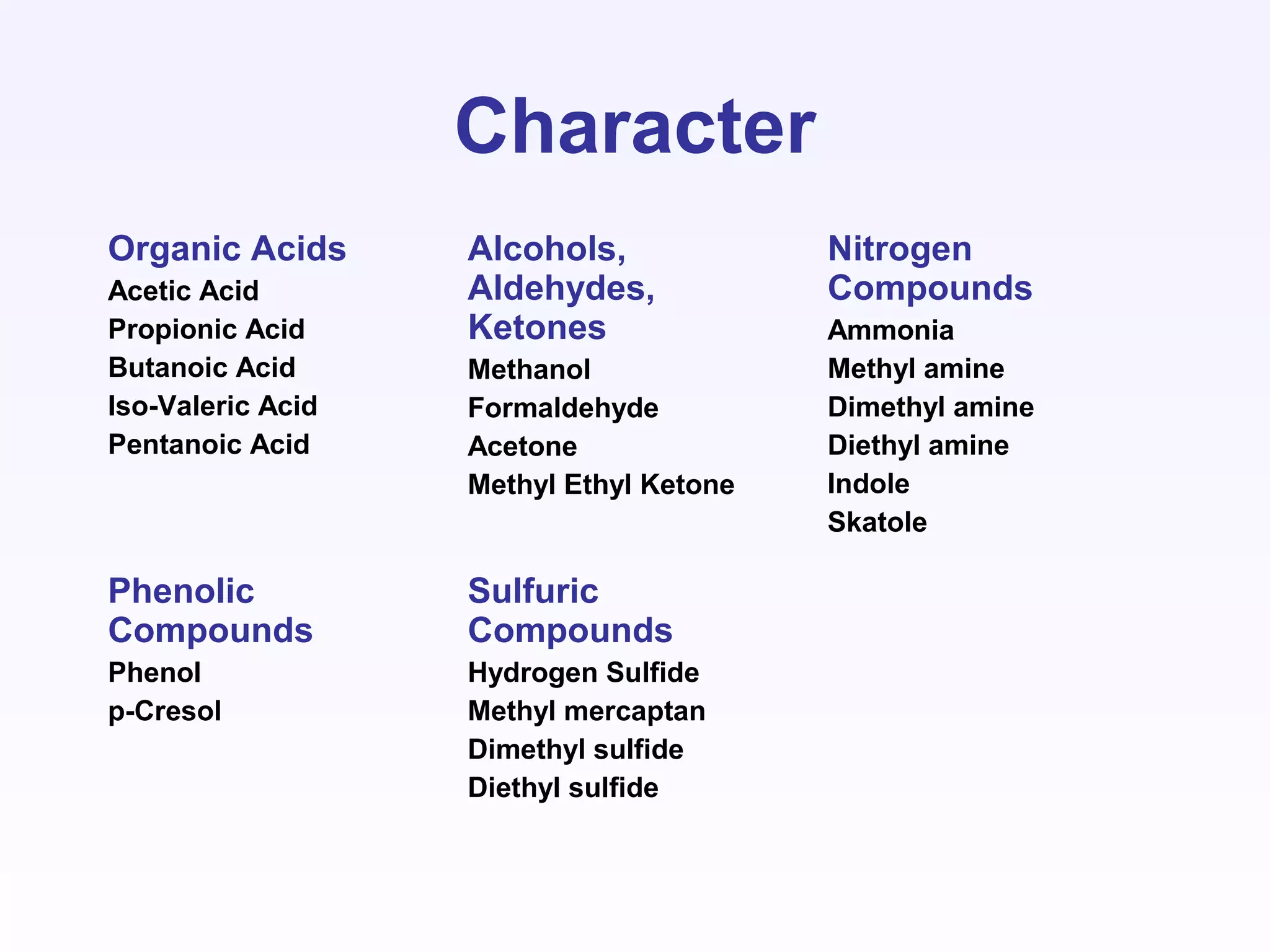 Character
Organic Acids
Acetic Acid
Propionic Acid
Butanoic Acid
Iso-Valeric Acid
Pentanoic Acid
Alcohols,
Aldehydes,
Ketones
Methanol
Formaldehyde
Acetone
Methyl Ethyl Ketone
Nitrogen
Compounds
Ammonia
Methyl amine
Dimethyl amine
Diethyl amine
Indole
Skatole
Phenolic
Compounds
Phenol
p-Cresol
Sulfuric
Compounds
Hydrogen Sulfide
Methyl mercaptan
Dimethyl sulfide
Diethyl sulfide
 