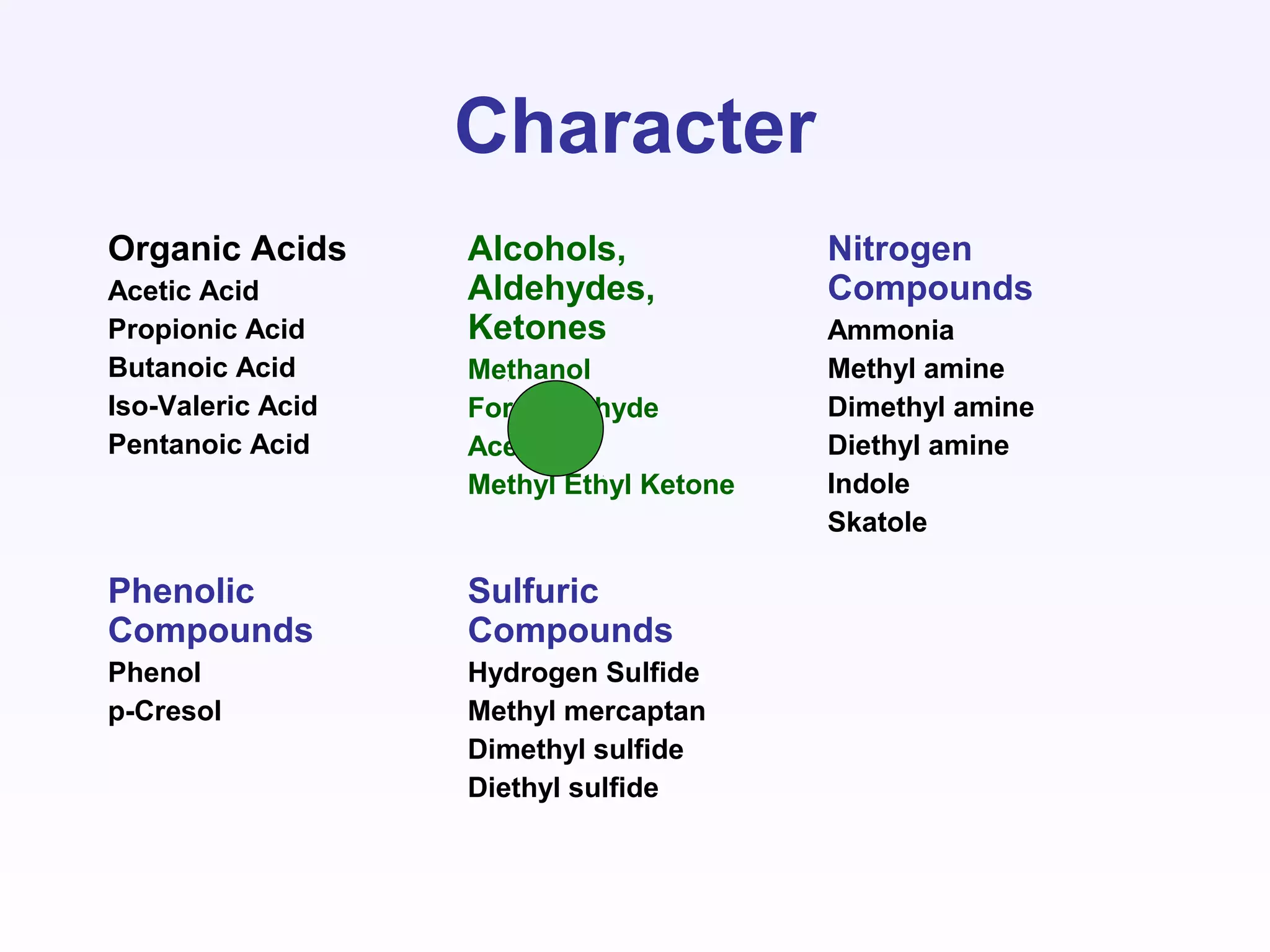 Character
Organic Acids
Acetic Acid
Propionic Acid
Butanoic Acid
Iso-Valeric Acid
Pentanoic Acid
Alcohols,
Aldehydes,
Ketones
Methanol
Formaldehyde
Acetone
Methyl Ethyl Ketone
Nitrogen
Compounds
Ammonia
Methyl amine
Dimethyl amine
Diethyl amine
Indole
Skatole
Phenolic
Compounds
Phenol
p-Cresol
Sulfuric
Compounds
Hydrogen Sulfide
Methyl mercaptan
Dimethyl sulfide
Diethyl sulfide
 