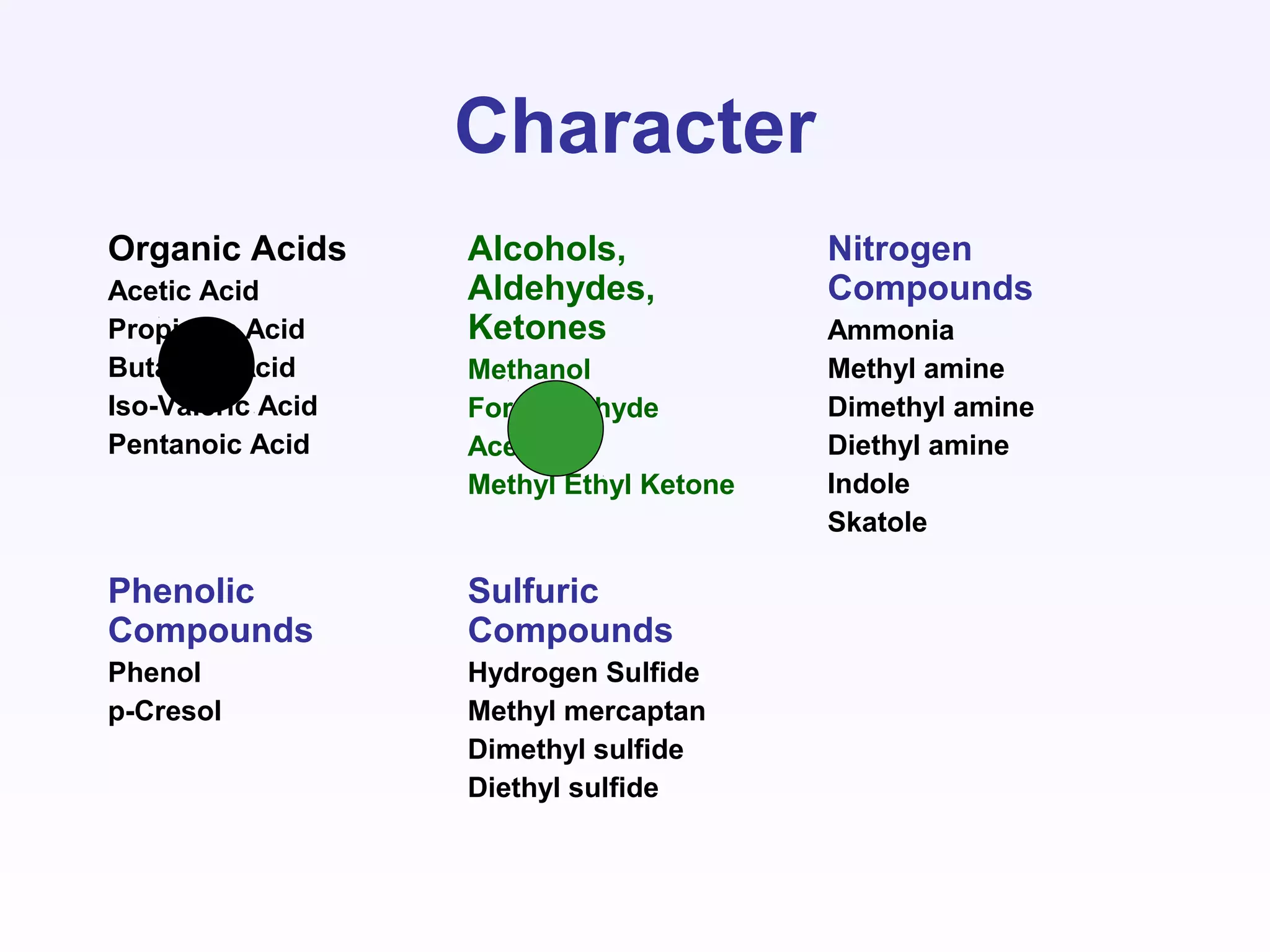 Character
Organic Acids
Acetic Acid
Propionic Acid
Butanoic Acid
Iso-Valeric Acid
Pentanoic Acid
Alcohols,
Aldehydes,
Ketones
Methanol
Formaldehyde
Acetone
Methyl Ethyl Ketone
Nitrogen
Compounds
Ammonia
Methyl amine
Dimethyl amine
Diethyl amine
Indole
Skatole
Phenolic
Compounds
Phenol
p-Cresol
Sulfuric
Compounds
Hydrogen Sulfide
Methyl mercaptan
Dimethyl sulfide
Diethyl sulfide
 