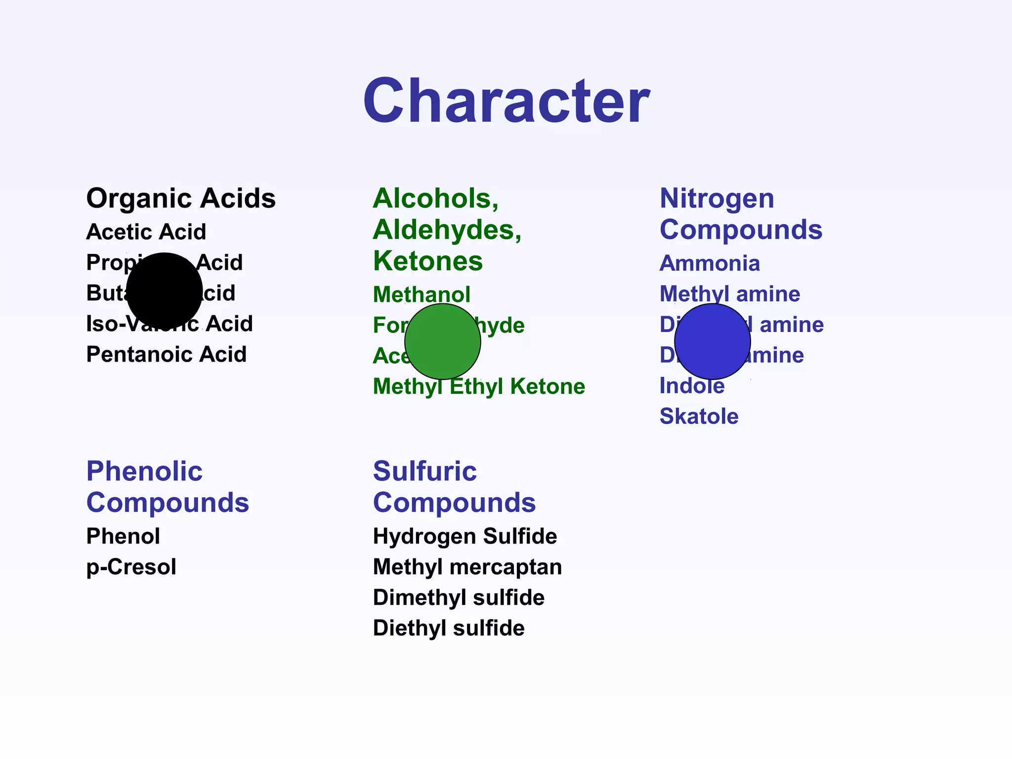 Character
Organic Acids
Acetic Acid
Propionic Acid
Butanoic Acid
Iso-Valeric Acid
Pentanoic Acid
Alcohols,
Aldehydes,
Ketones
Methanol
Formaldehyde
Acetone
Methyl Ethyl Ketone
Nitrogen
Compounds
Ammonia
Methyl amine
Dimethyl amine
Diethyl amine
Indole
Skatole
Phenolic
Compounds
Phenol
p-Cresol
Sulfuric
Compounds
Hydrogen Sulfide
Methyl mercaptan
Dimethyl sulfide
Diethyl sulfide
 