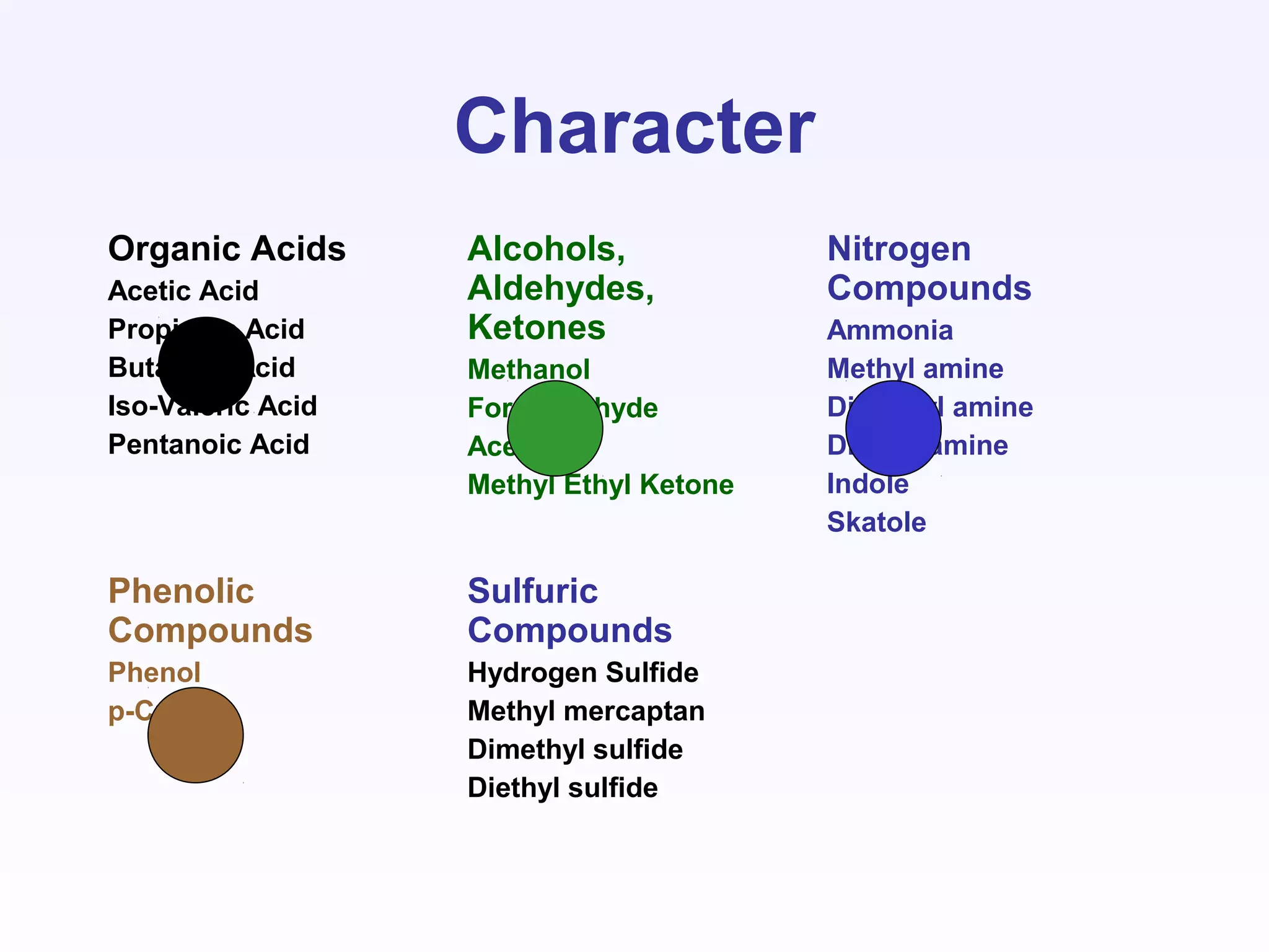 Character
Organic Acids
Acetic Acid
Propionic Acid
Butanoic Acid
Iso-Valeric Acid
Pentanoic Acid
Alcohols,
Aldehydes,
Ketones
Methanol
Formaldehyde
Acetone
Methyl Ethyl Ketone
Nitrogen
Compounds
Ammonia
Methyl amine
Dimethyl amine
Diethyl amine
Indole
Skatole
Phenolic
Compounds
Phenol
p-Cresol
Sulfuric
Compounds
Hydrogen Sulfide
Methyl mercaptan
Dimethyl sulfide
Diethyl sulfide
 