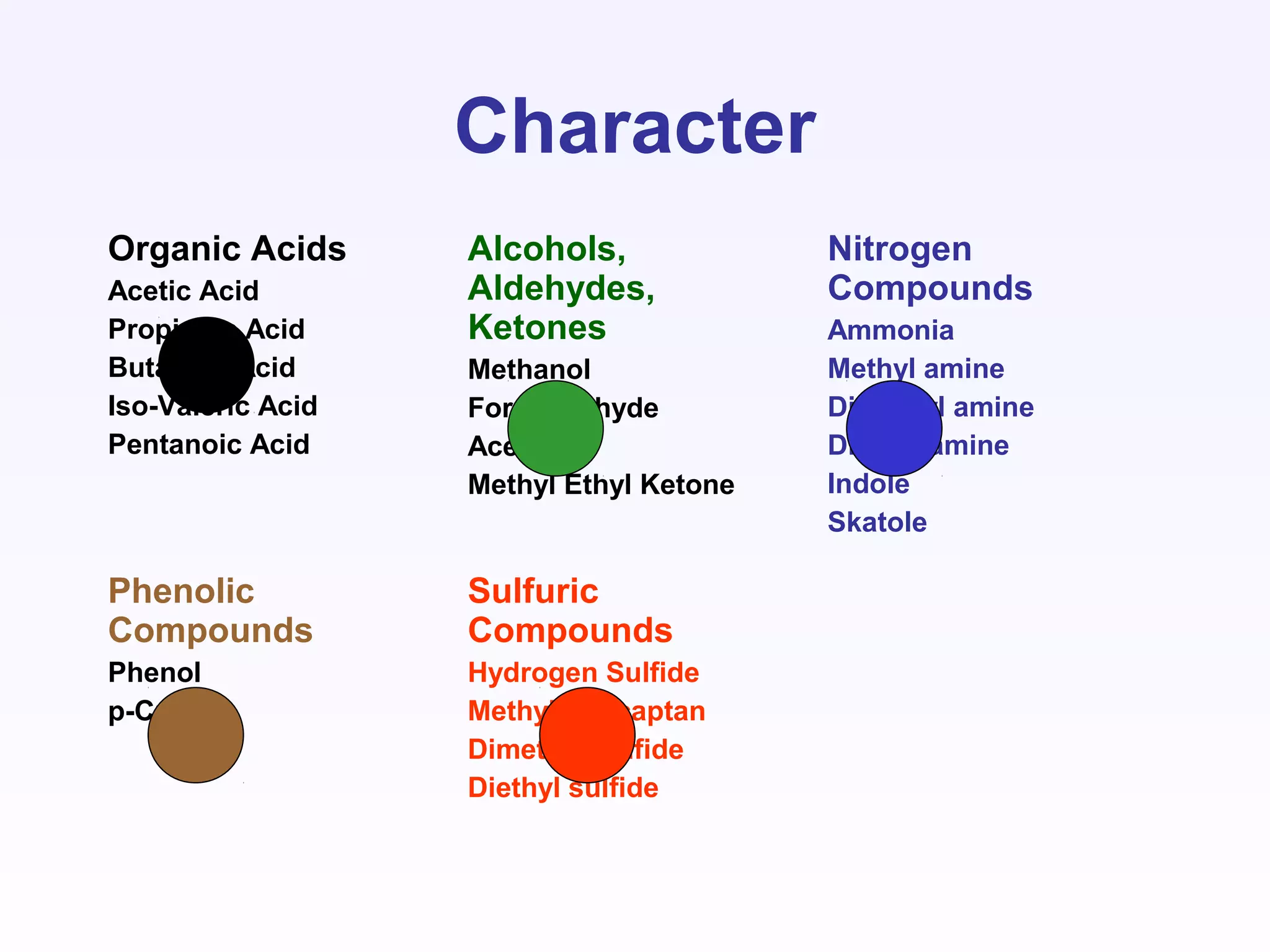 Character
Organic Acids
Acetic Acid
Propionic Acid
Butanoic Acid
Iso-Valeric Acid
Pentanoic Acid
Alcohols,
Aldehydes,
Ketones
Methanol
Formaldehyde
Acetone
Methyl Ethyl Ketone
Nitrogen
Compounds
Ammonia
Methyl amine
Dimethyl amine
Diethyl amine
Indole
Skatole
Phenolic
Compounds
Phenol
p-Cresol
Sulfuric
Compounds
Hydrogen Sulfide
Methyl mercaptan
Dimethyl sulfide
Diethyl sulfide
 