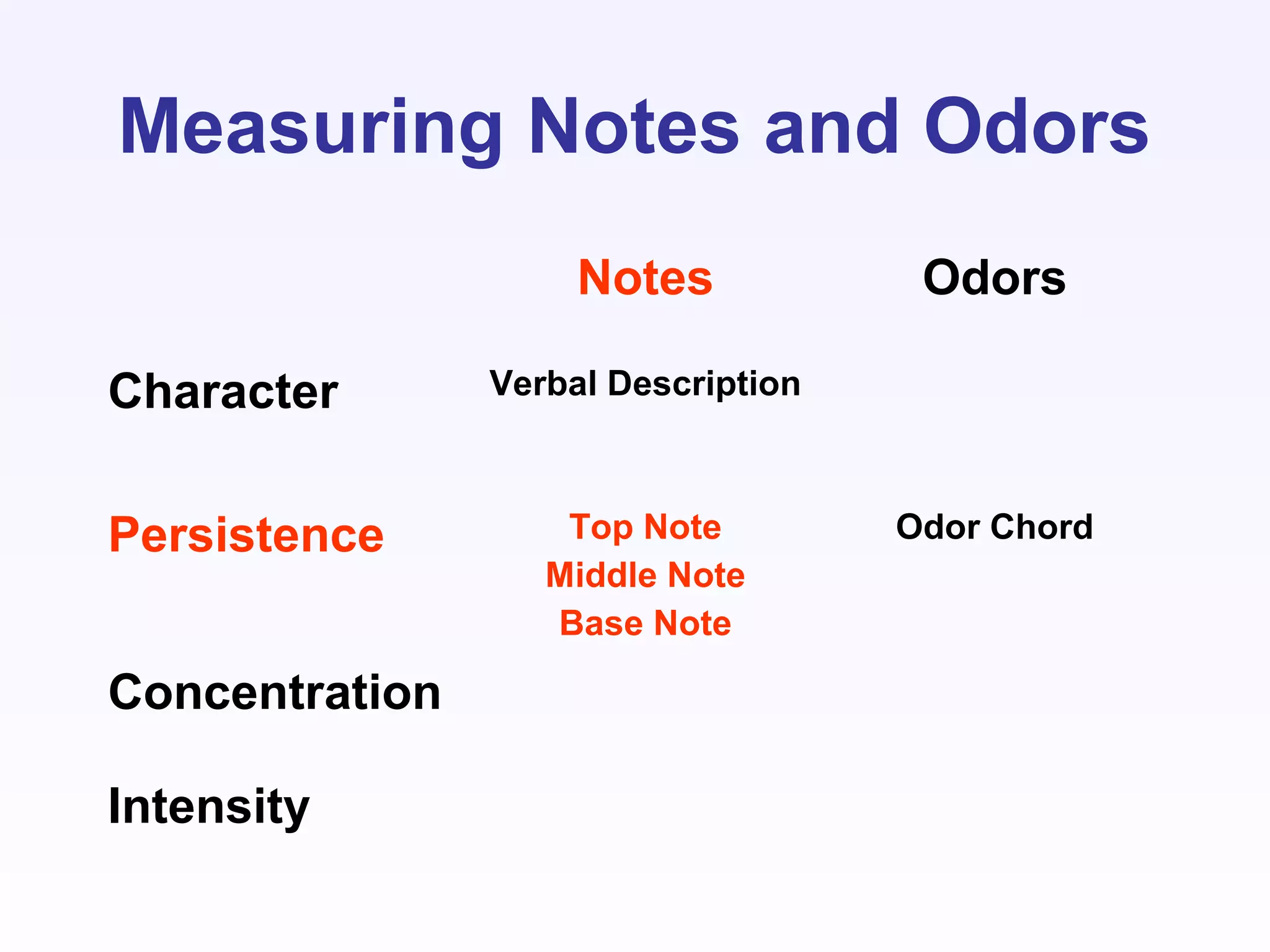Notes Odors
Character Verbal Description
Persistence Top Note
Middle Note
Base Note
Odor Chord
Concentration
Intensity
Measuring Notes and Odors
 