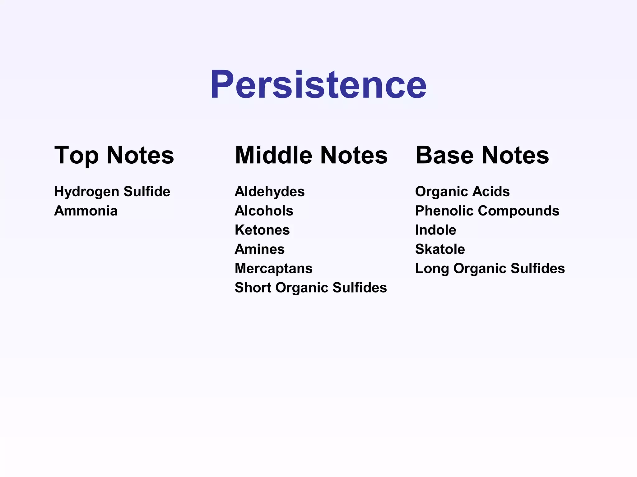 Persistence
Top Notes Middle Notes Base Notes
Hydrogen Sulfide
Ammonia
Aldehydes
Alcohols
Ketones
Amines
Mercaptans
Short Organic Sulfides
Organic Acids
Phenolic Compounds
Indole
Skatole
Long Organic Sulfides
 