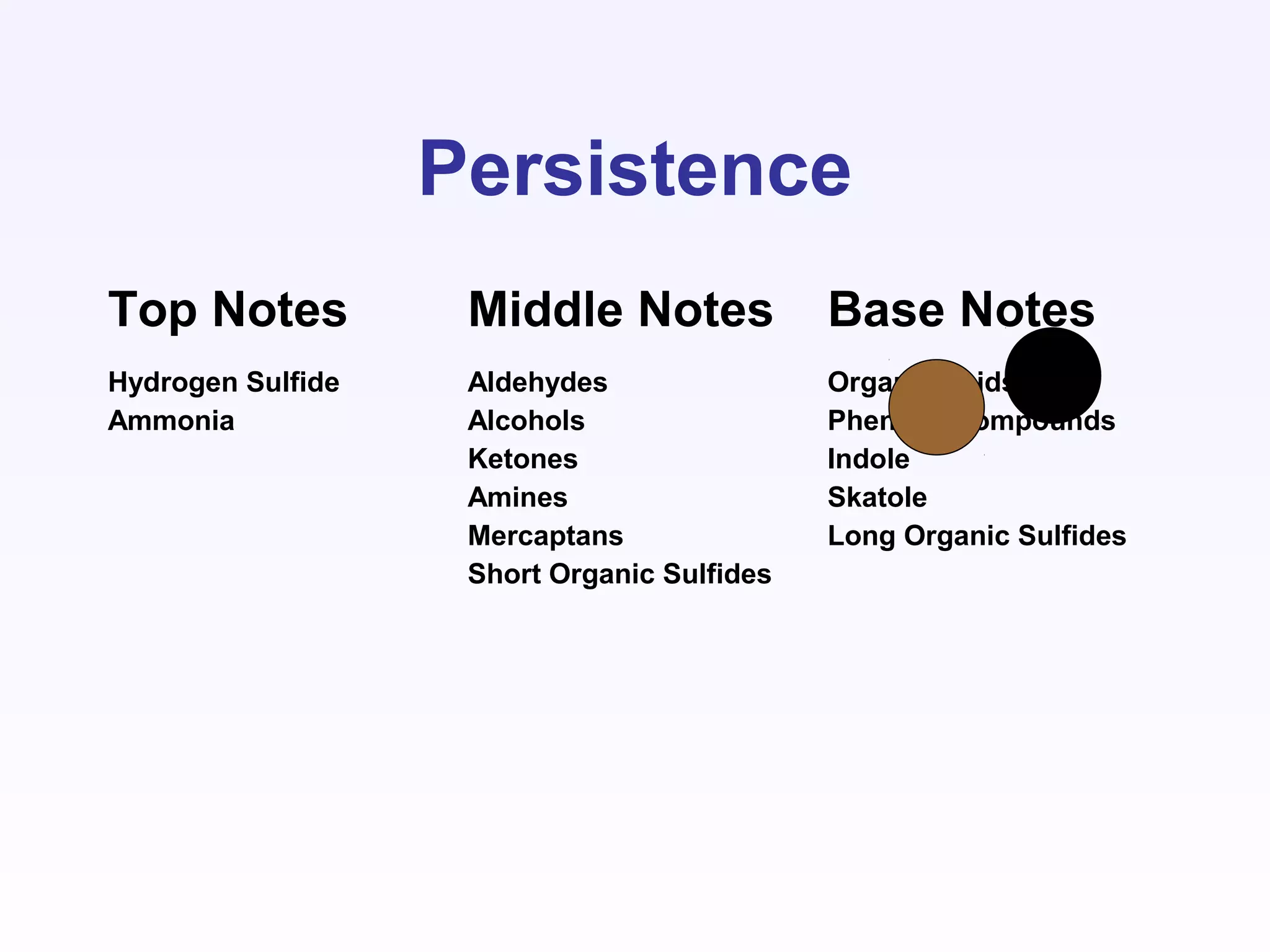 Persistence
Top Notes Middle Notes Base Notes
Hydrogen Sulfide
Ammonia
Aldehydes
Alcohols
Ketones
Amines
Mercaptans
Short Organic Sulfides
Organic Acids
Phenolic Compounds
Indole
Skatole
Long Organic Sulfides
 