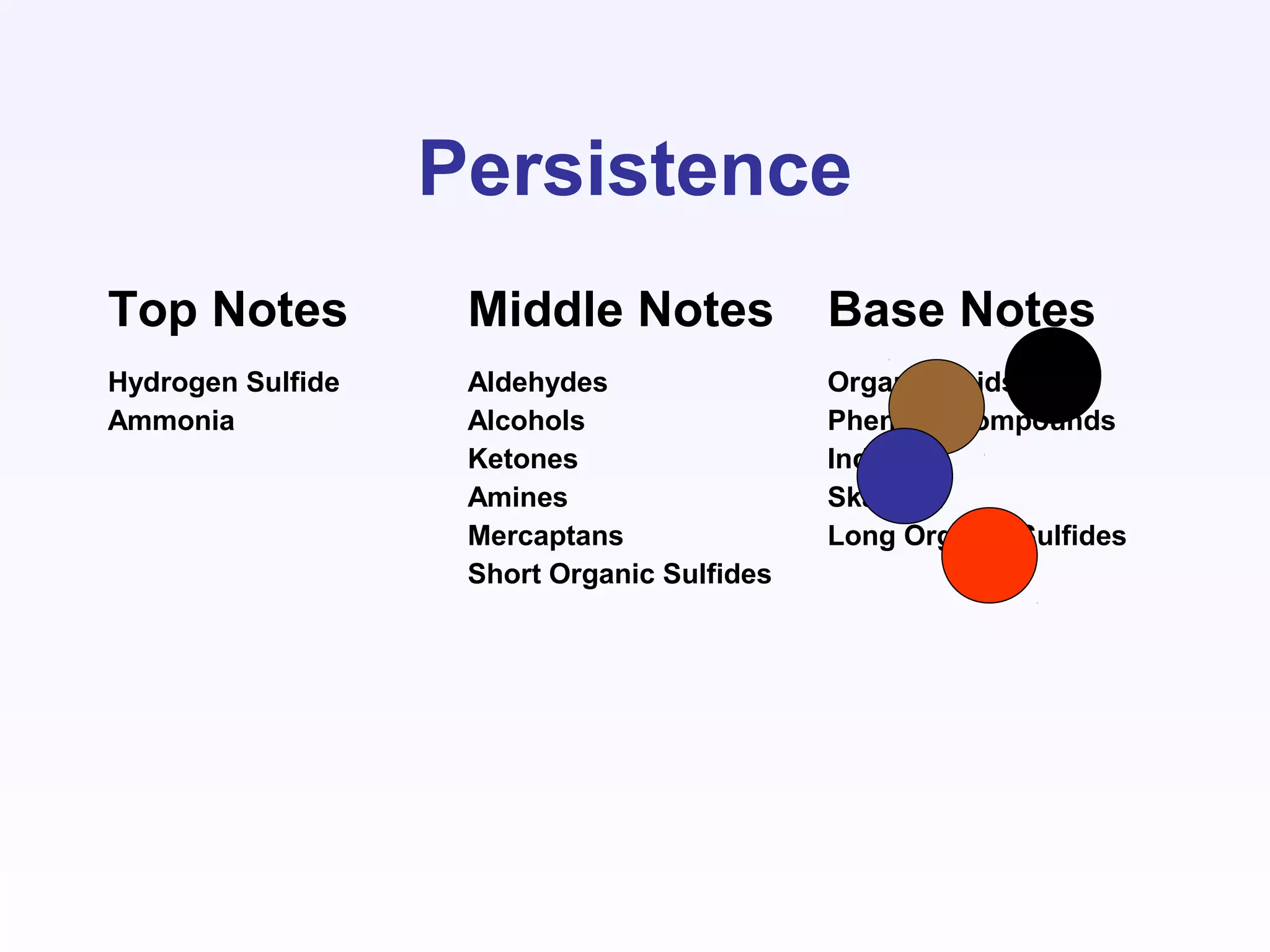 Persistence
Top Notes Middle Notes Base Notes
Hydrogen Sulfide
Ammonia
Aldehydes
Alcohols
Ketones
Amines
Mercaptans
Short Organic Sulfides
Organic Acids
Phenolic Compounds
Indole
Skatole
Long Organic Sulfides
 