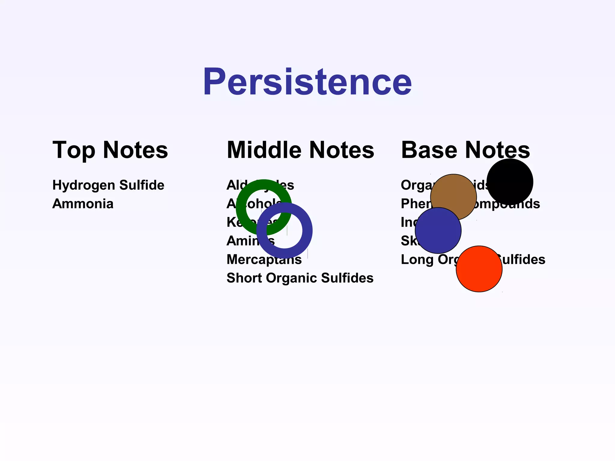 Persistence
Top Notes Middle Notes Base Notes
Hydrogen Sulfide
Ammonia
Aldehydes
Alcohols
Ketones
Amines
Mercaptans
Short Organic Sulfides
Organic Acids
Phenolic Compounds
Indole
Skatole
Long Organic Sulfides
 