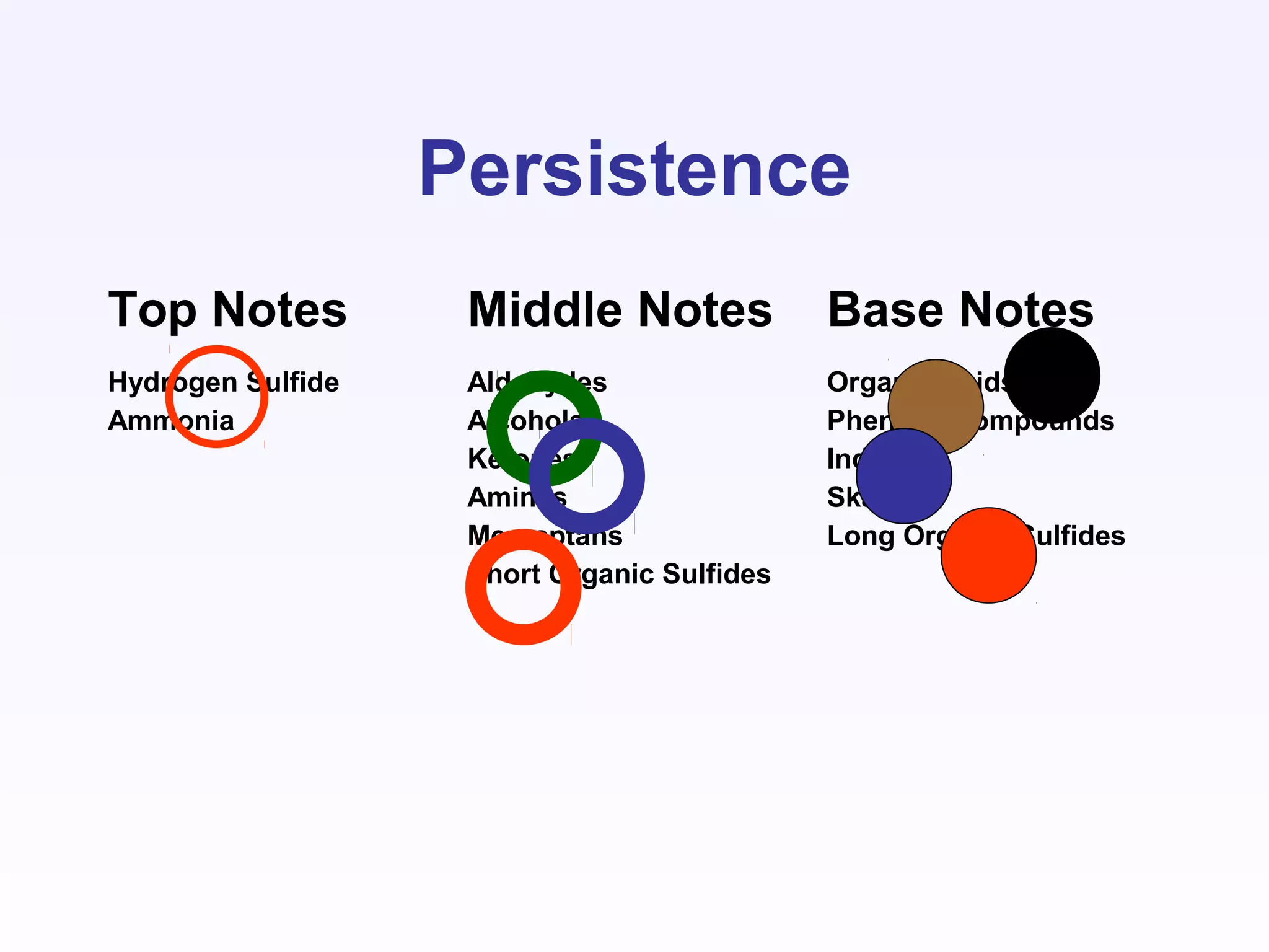 Persistence
Top Notes Middle Notes Base Notes
Hydrogen Sulfide
Ammonia
Aldehydes
Alcohols
Ketones
Amines
Mercaptans
Short Organic Sulfides
Organic Acids
Phenolic Compounds
Indole
Skatole
Long Organic Sulfides
 