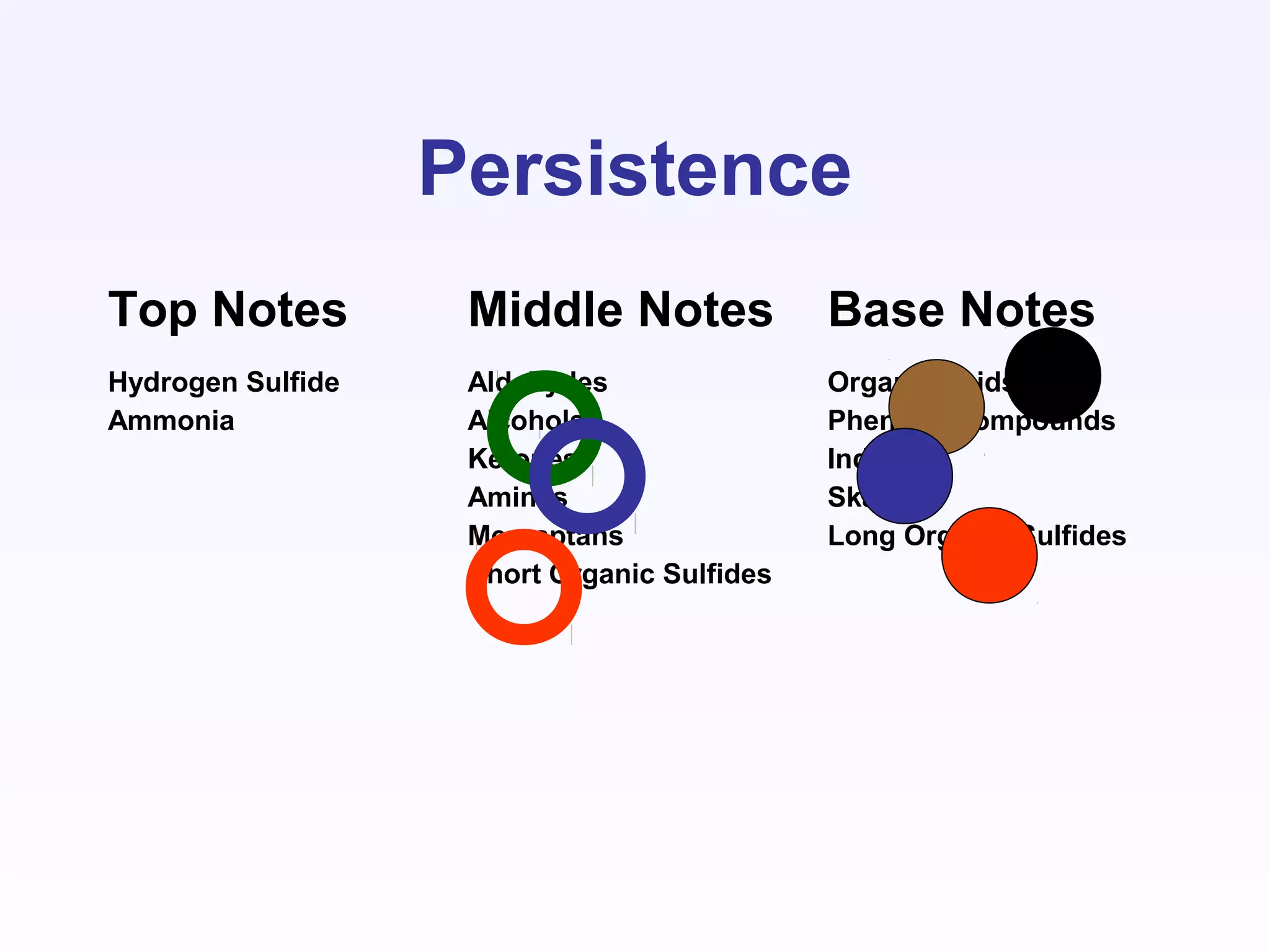 Persistence
Top Notes Middle Notes Base Notes
Hydrogen Sulfide
Ammonia
Aldehydes
Alcohols
Ketones
Amines
Mercaptans
Short Organic Sulfides
Organic Acids
Phenolic Compounds
Indole
Skatole
Long Organic Sulfides
 