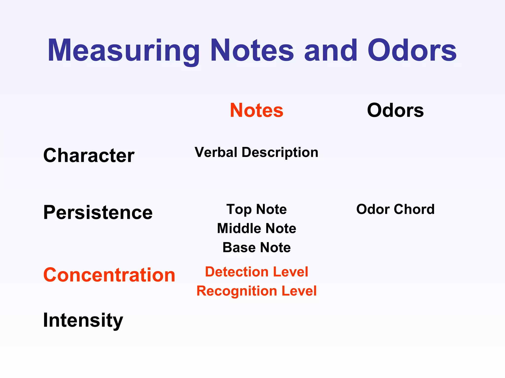 Notes Odors
Character Verbal Description
Persistence Top Note
Middle Note
Base Note
Odor Chord
Concentration Detection Level
Recognition Level
Intensity
Measuring Notes and Odors
 